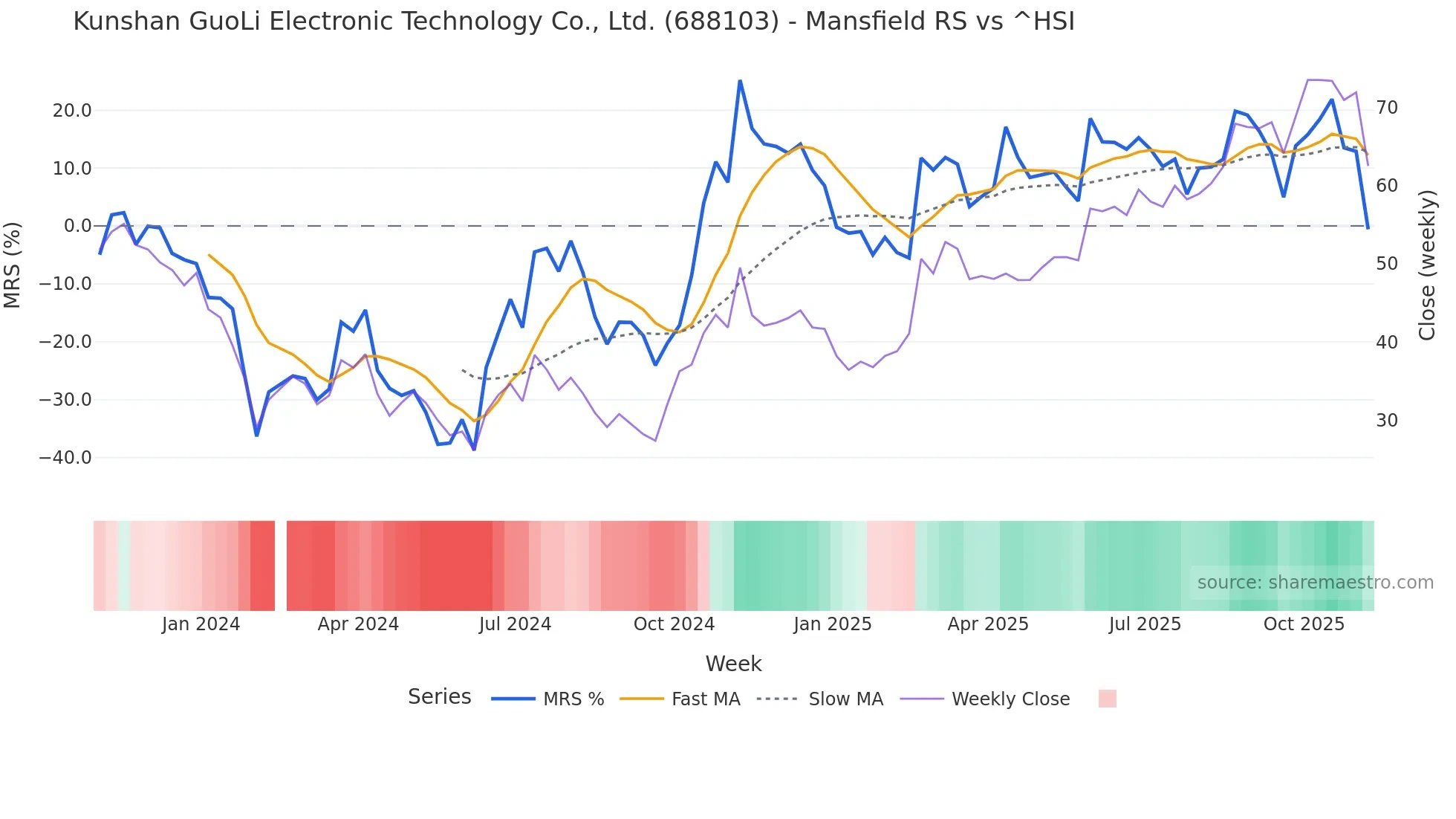 688103 Mansfield Relative Strength chart