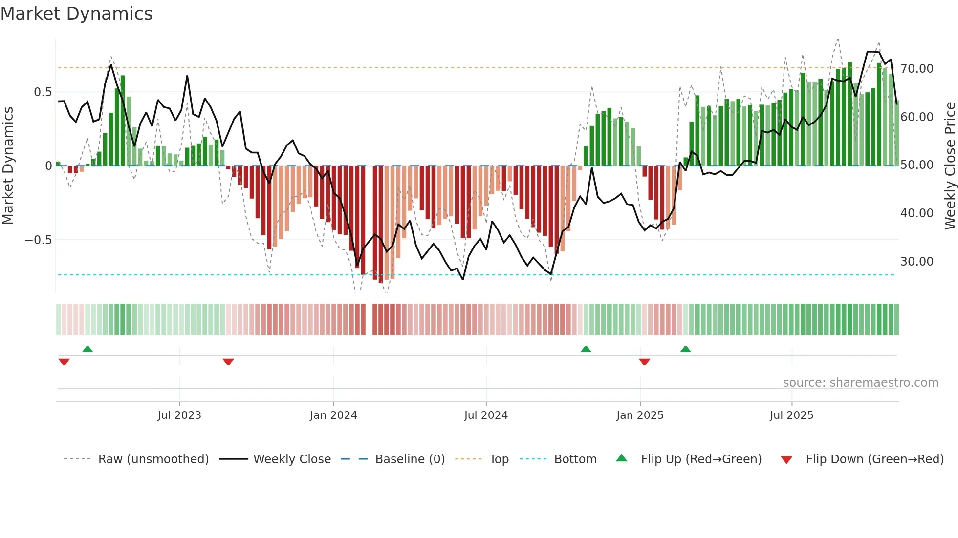 688103 weekly Market Dynamics chart