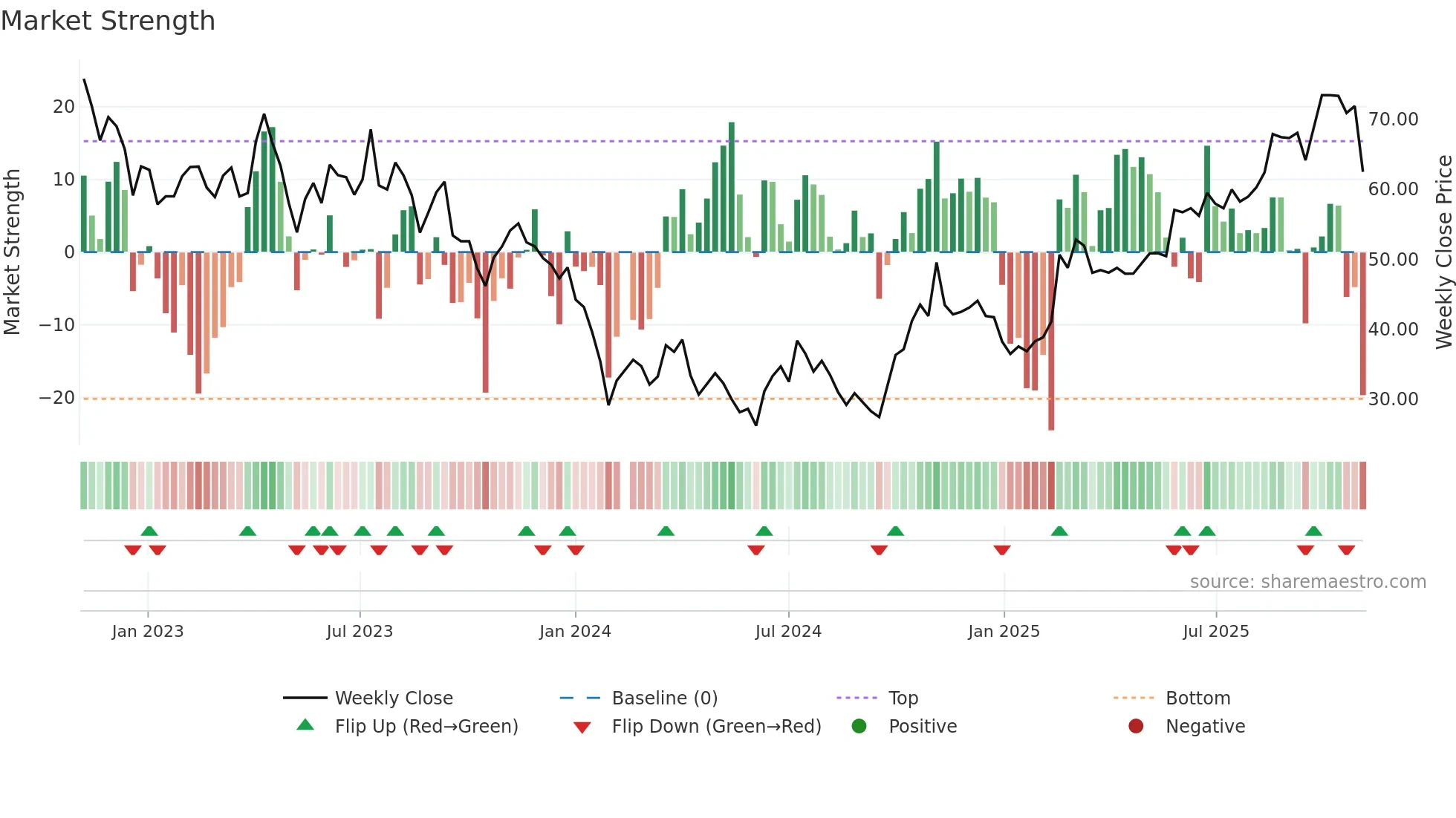 688103 weekly Market Strength chart