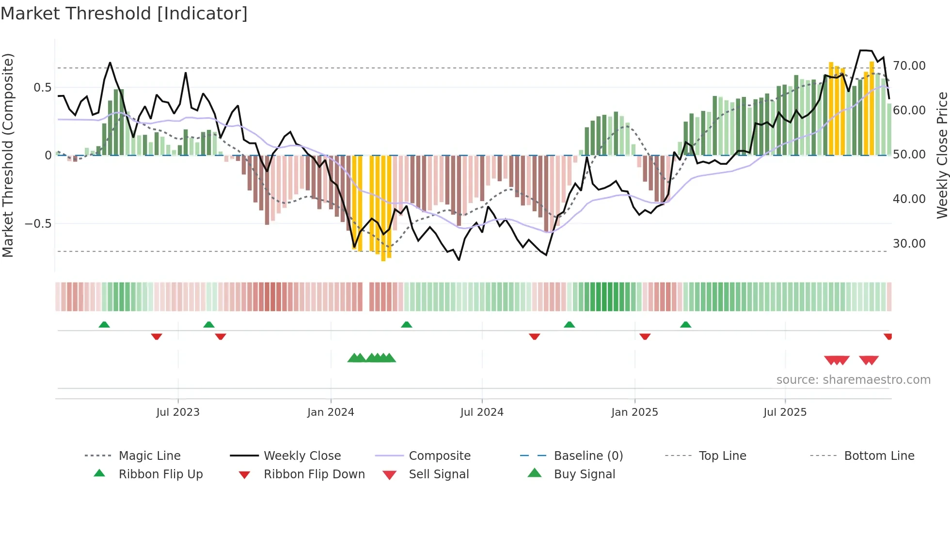 688103 weekly Market Threshold chart