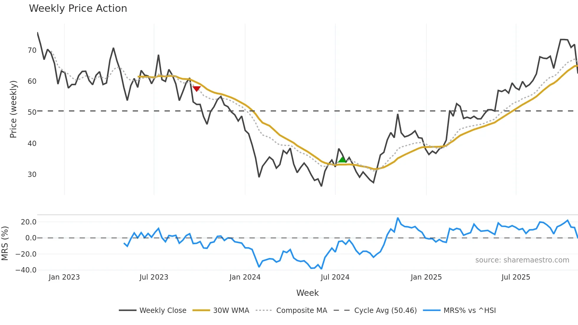 688103 weekly Price Action chart, closing 2025-10-27