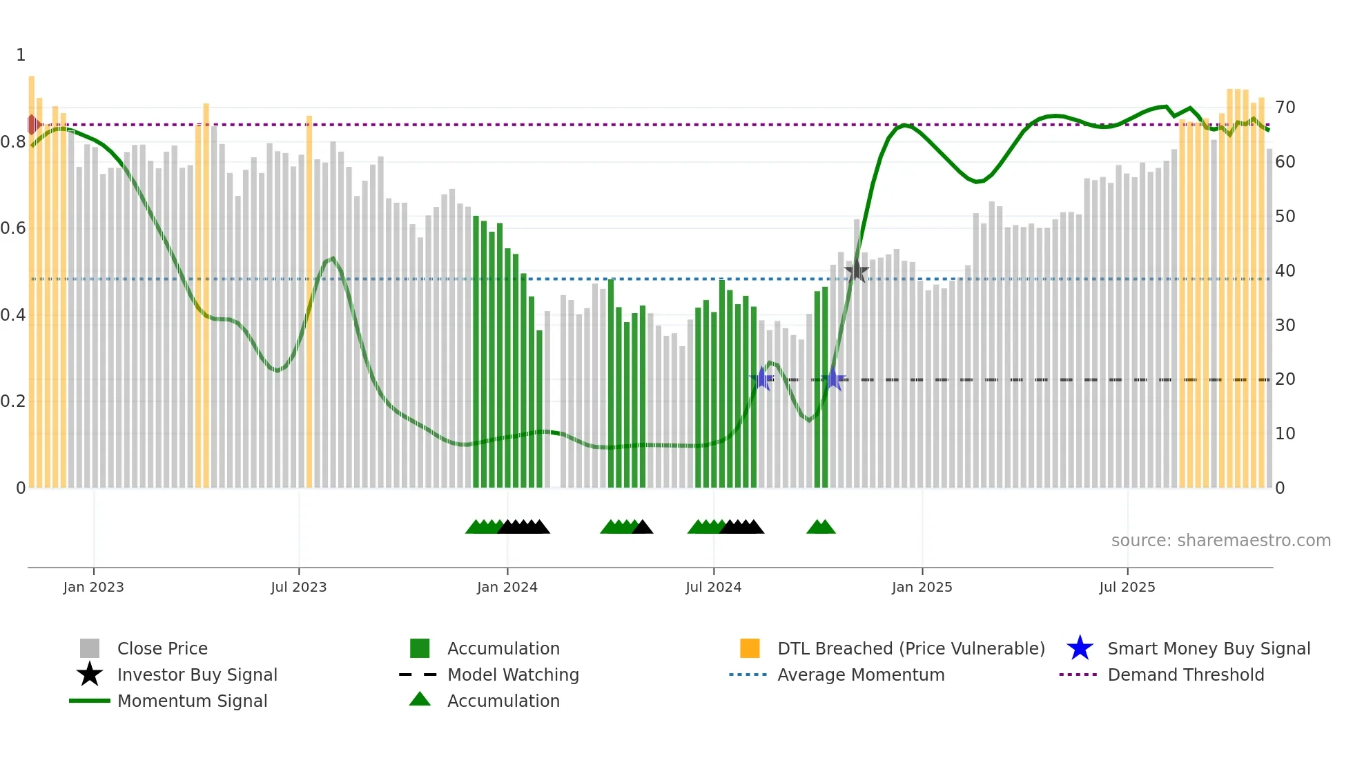 688103 weekly Smart Money chart