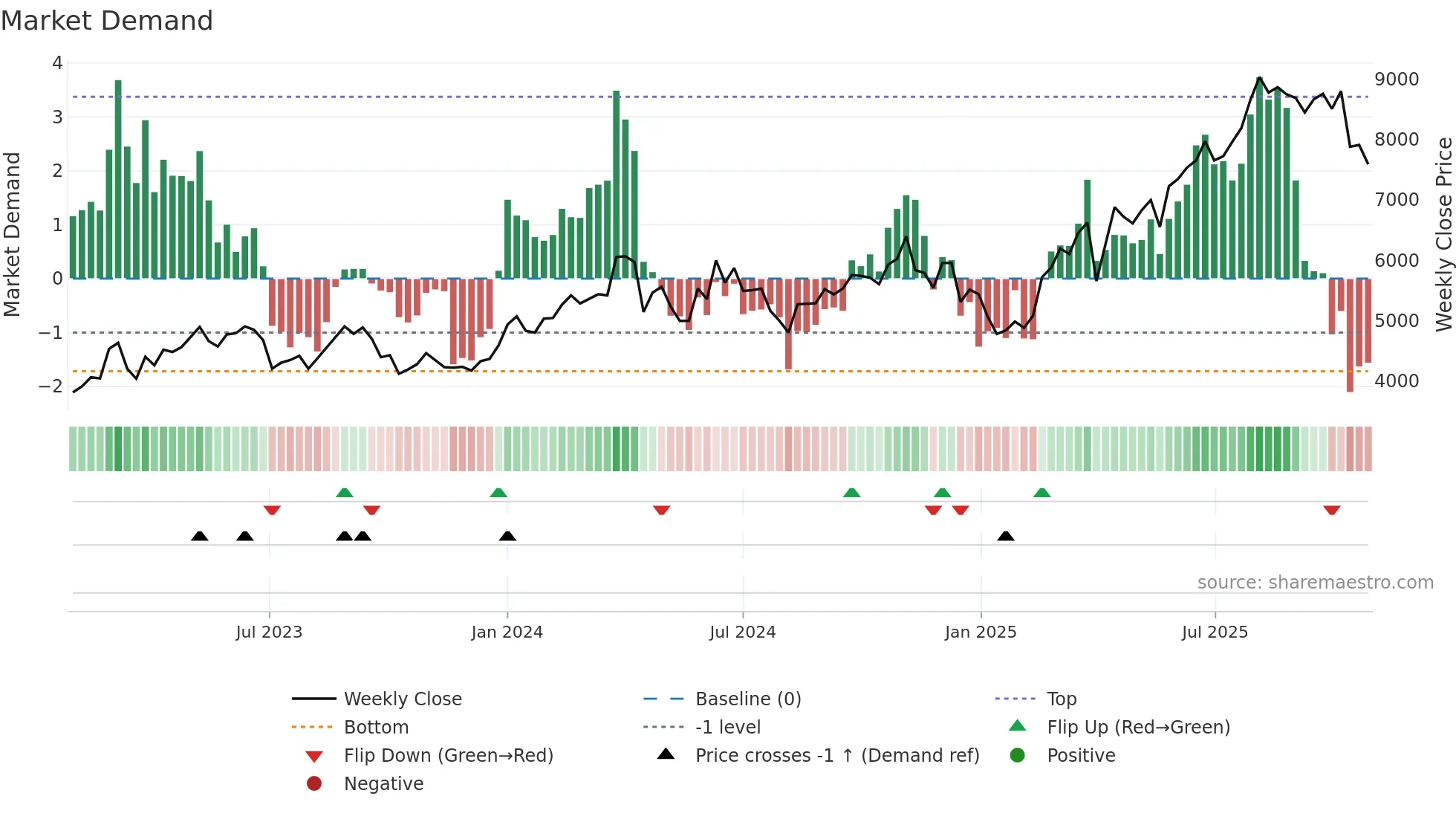 5273 weekly Market Demand chart