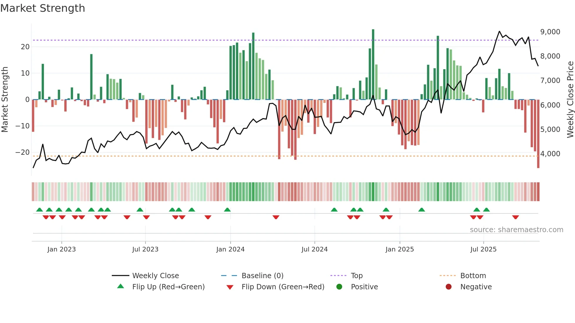5273 weekly Market Strength chart