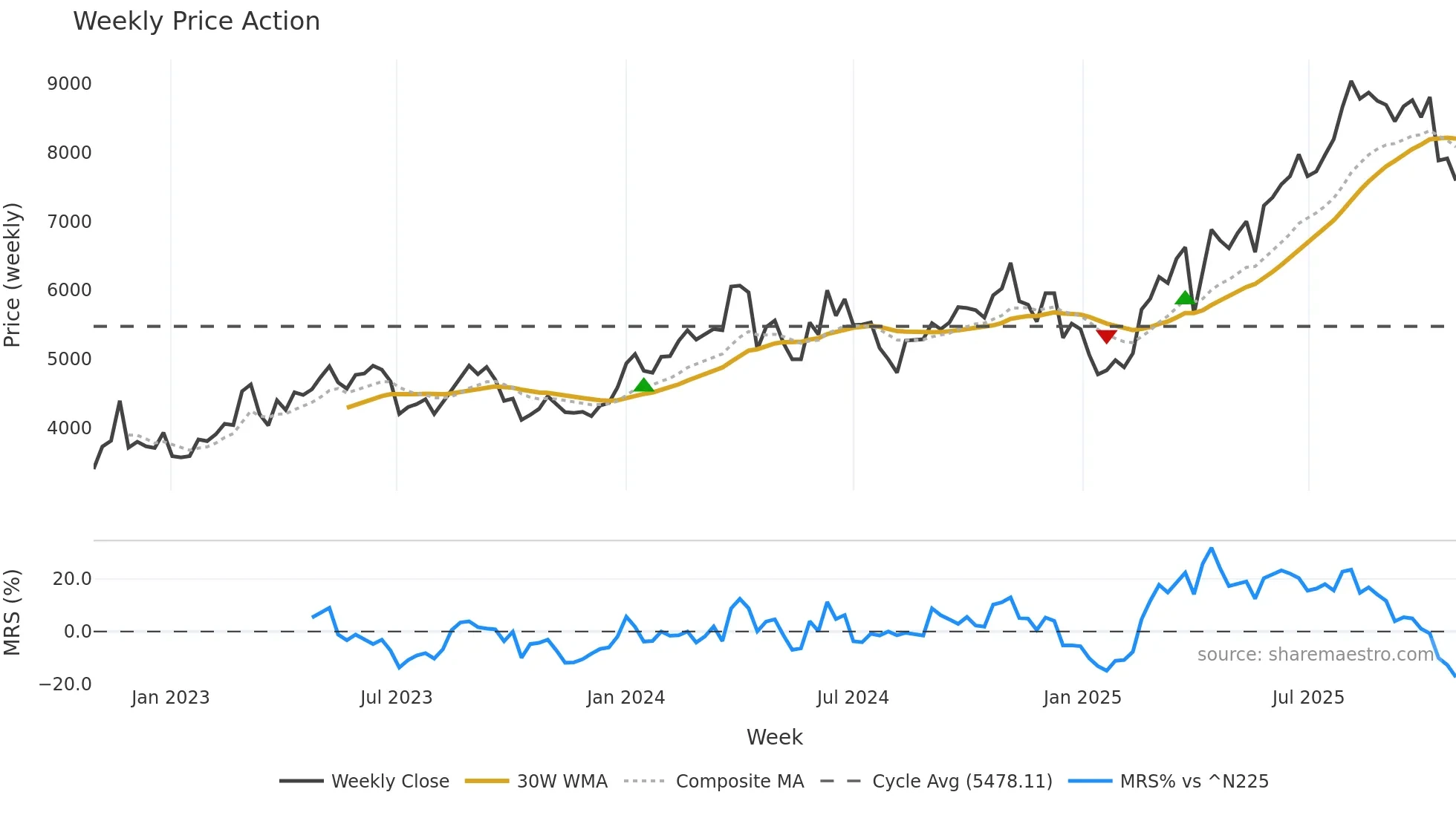 5273 weekly Price Action chart, closing 2025-10-27