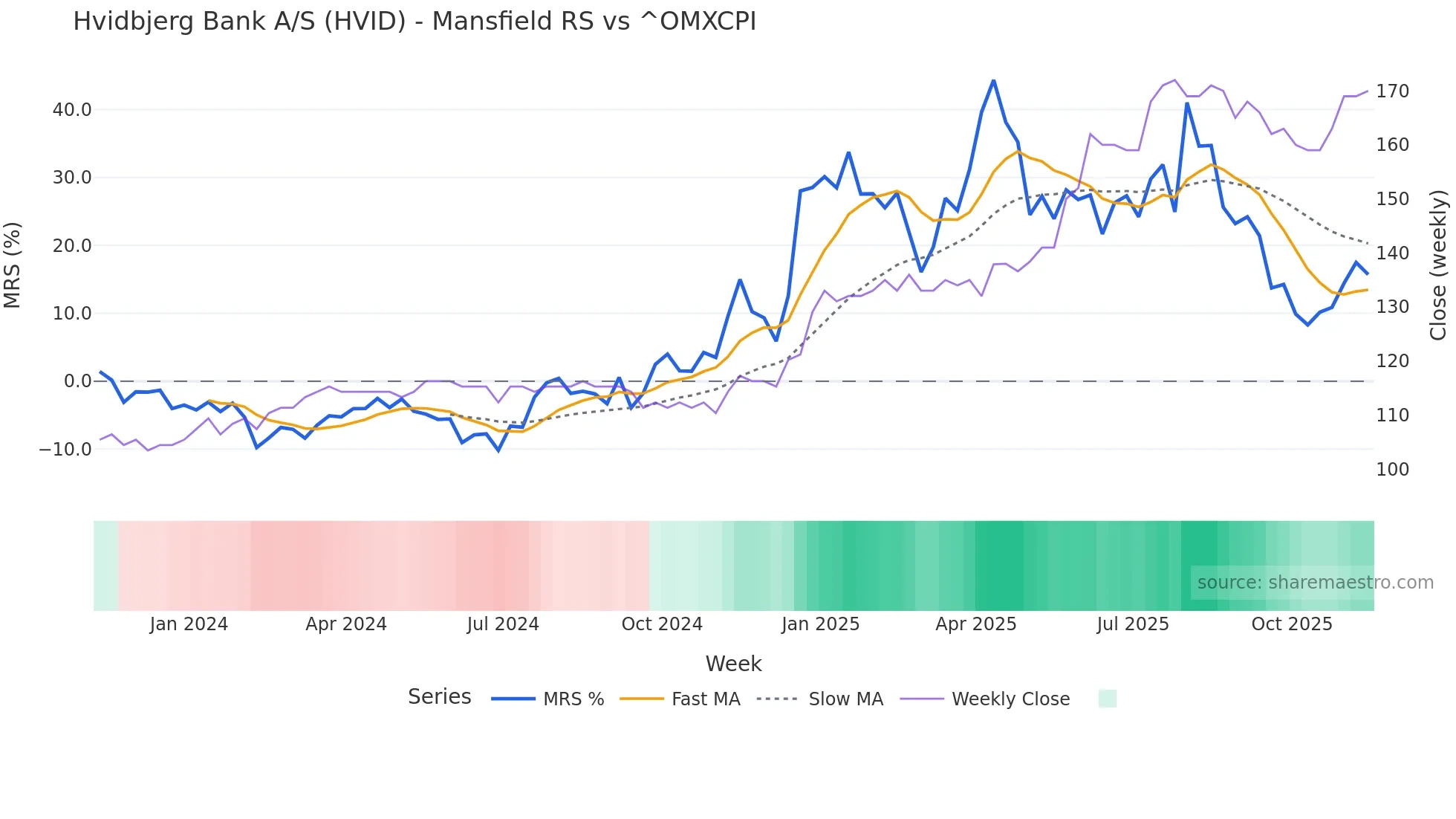HVID Mansfield Relative Strength chart