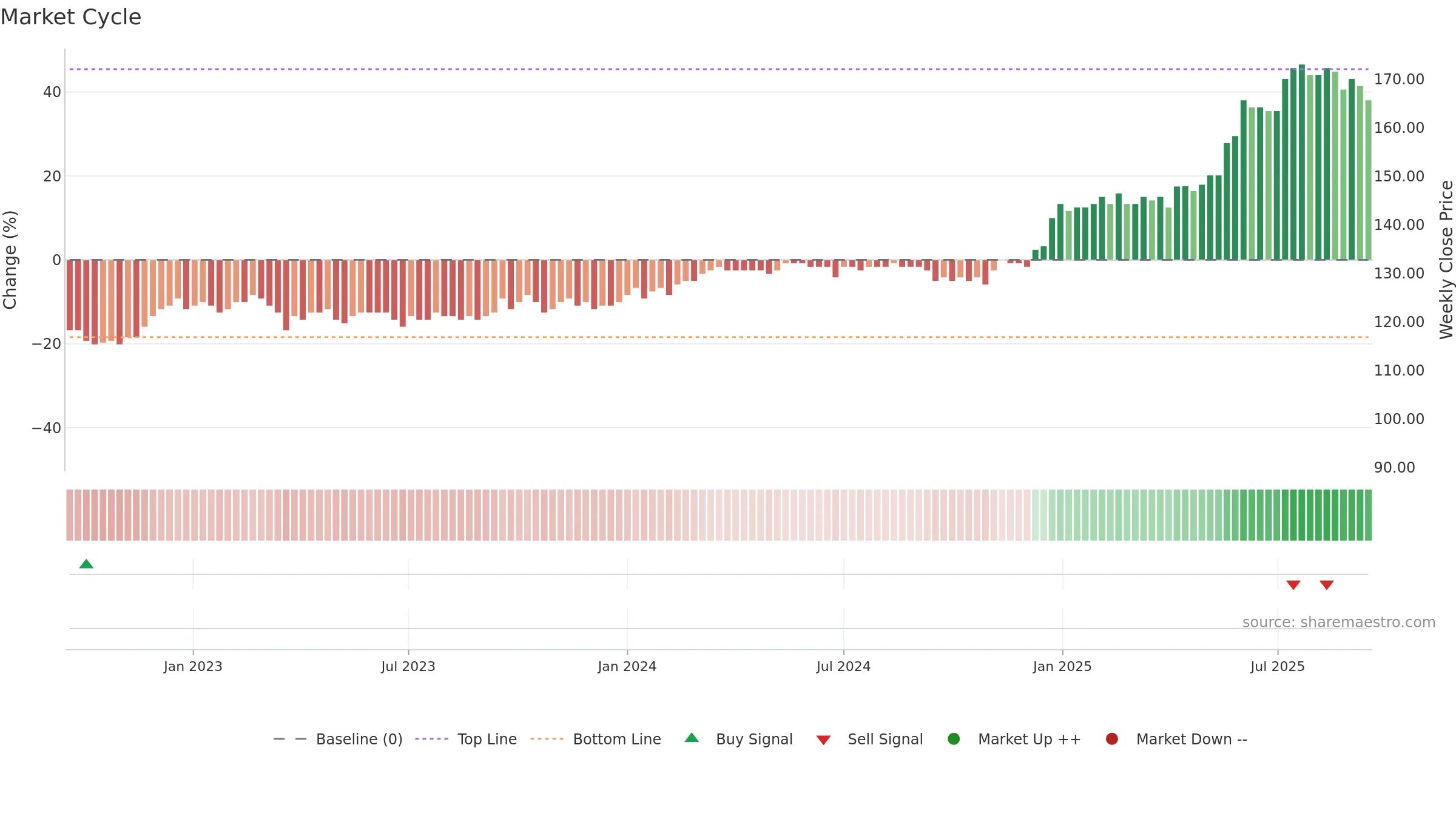 HVID weekly Market Cycle chart, closing 2025-09-15.