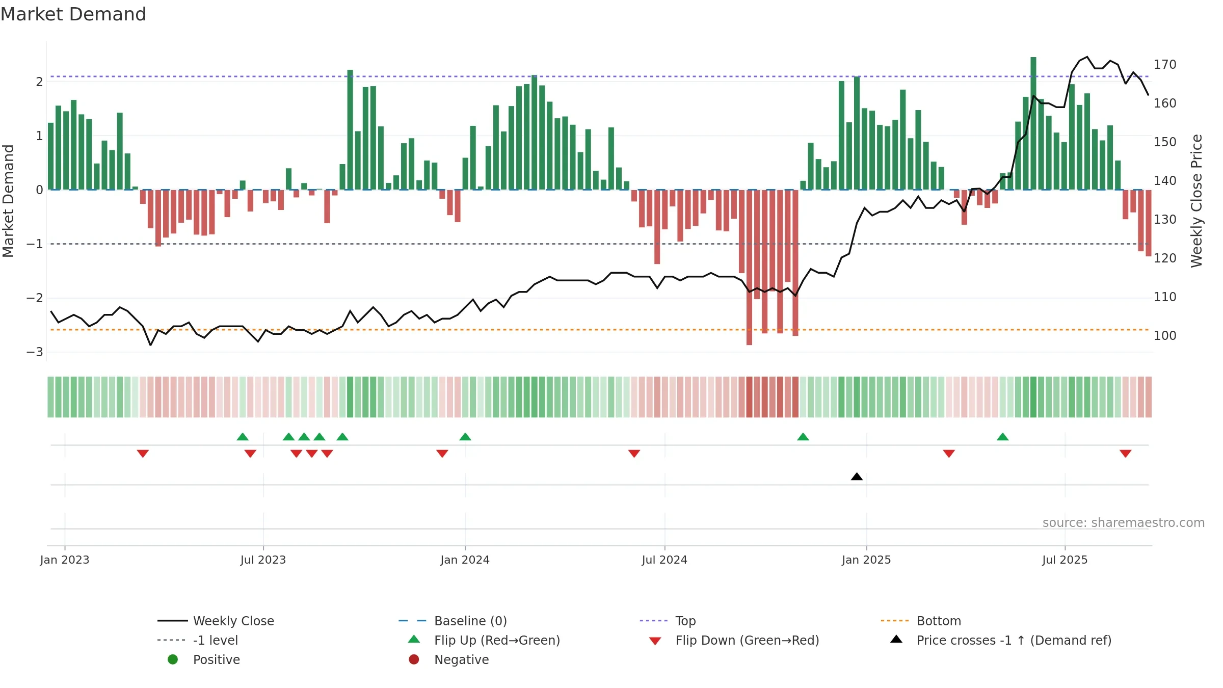 HVID weekly Market Demand chart, closing 2025-09-15.