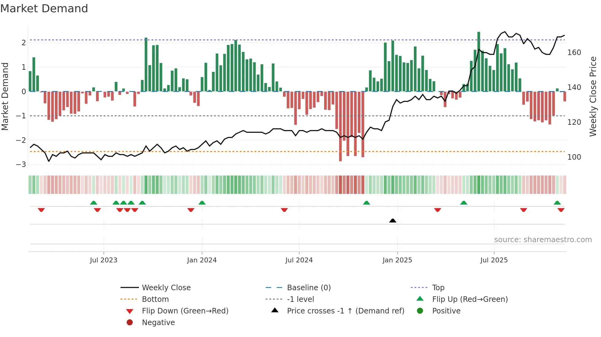HVID weekly Market Demand chart