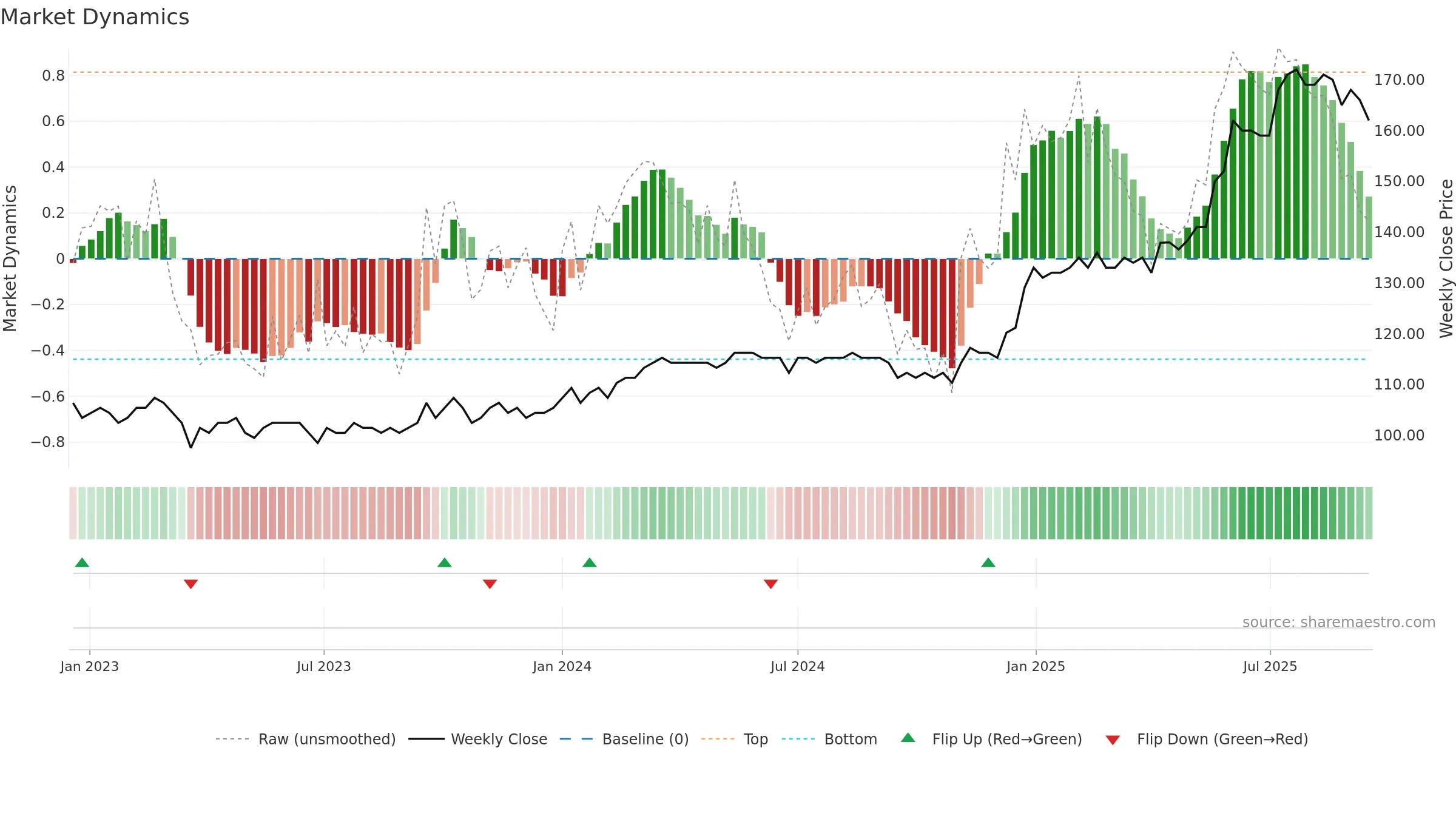 HVID weekly Market Dynamics chart, closing 2025-09-15.