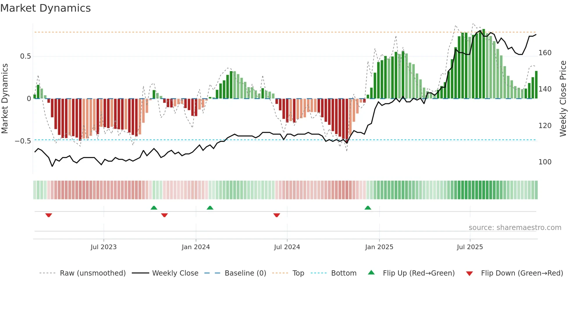 HVID weekly Market Dynamics chart