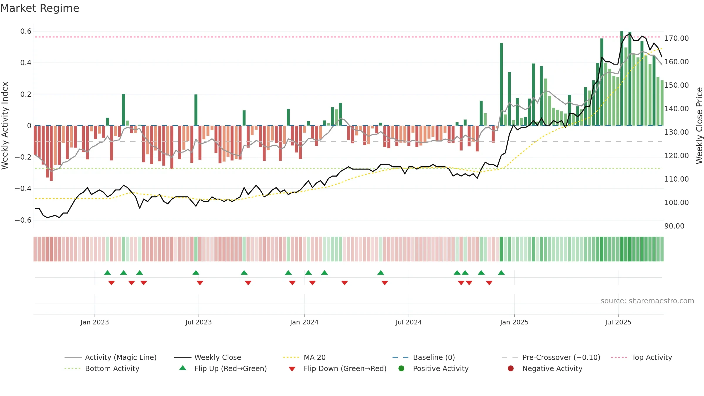 HVID weekly Market Snapshot chart, closing 2025-09-15.