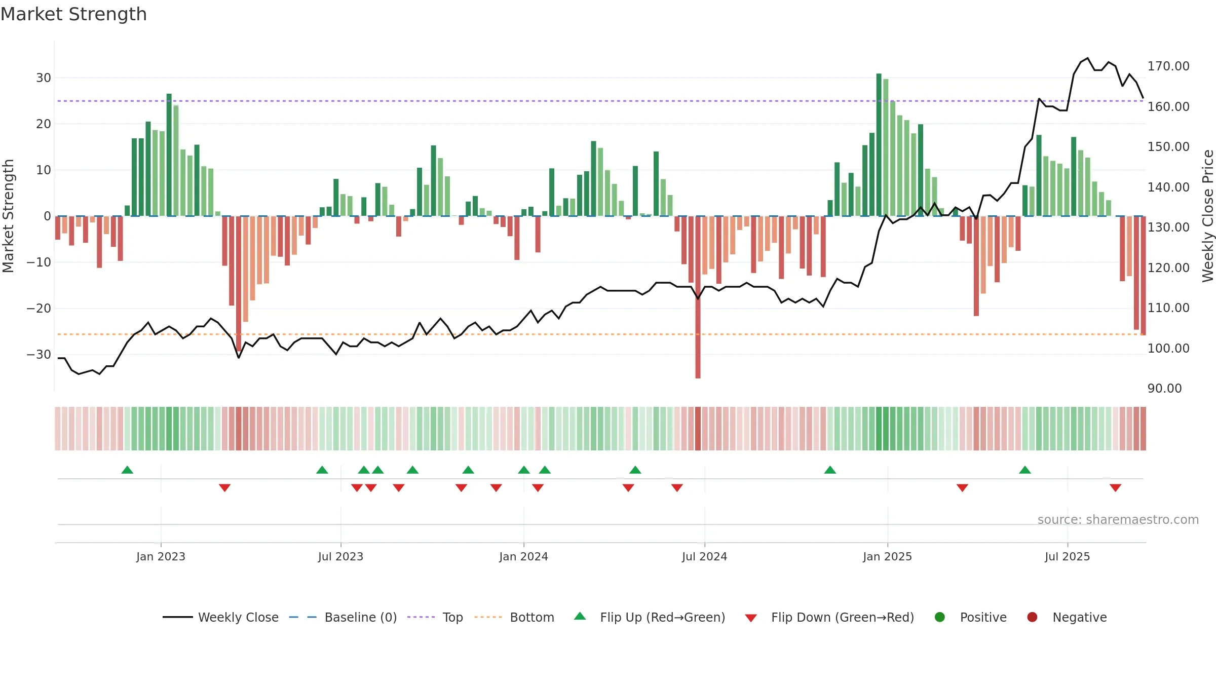 HVID weekly Market Strength chart, closing 2025-09-15.