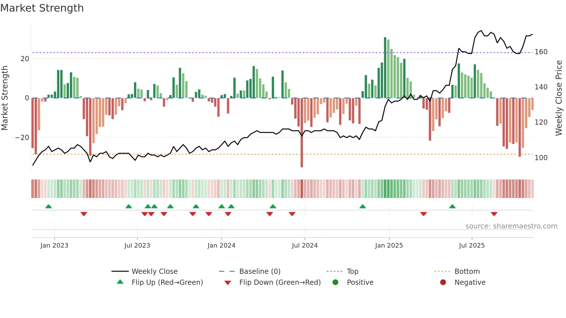 HVID weekly Market Strength chart