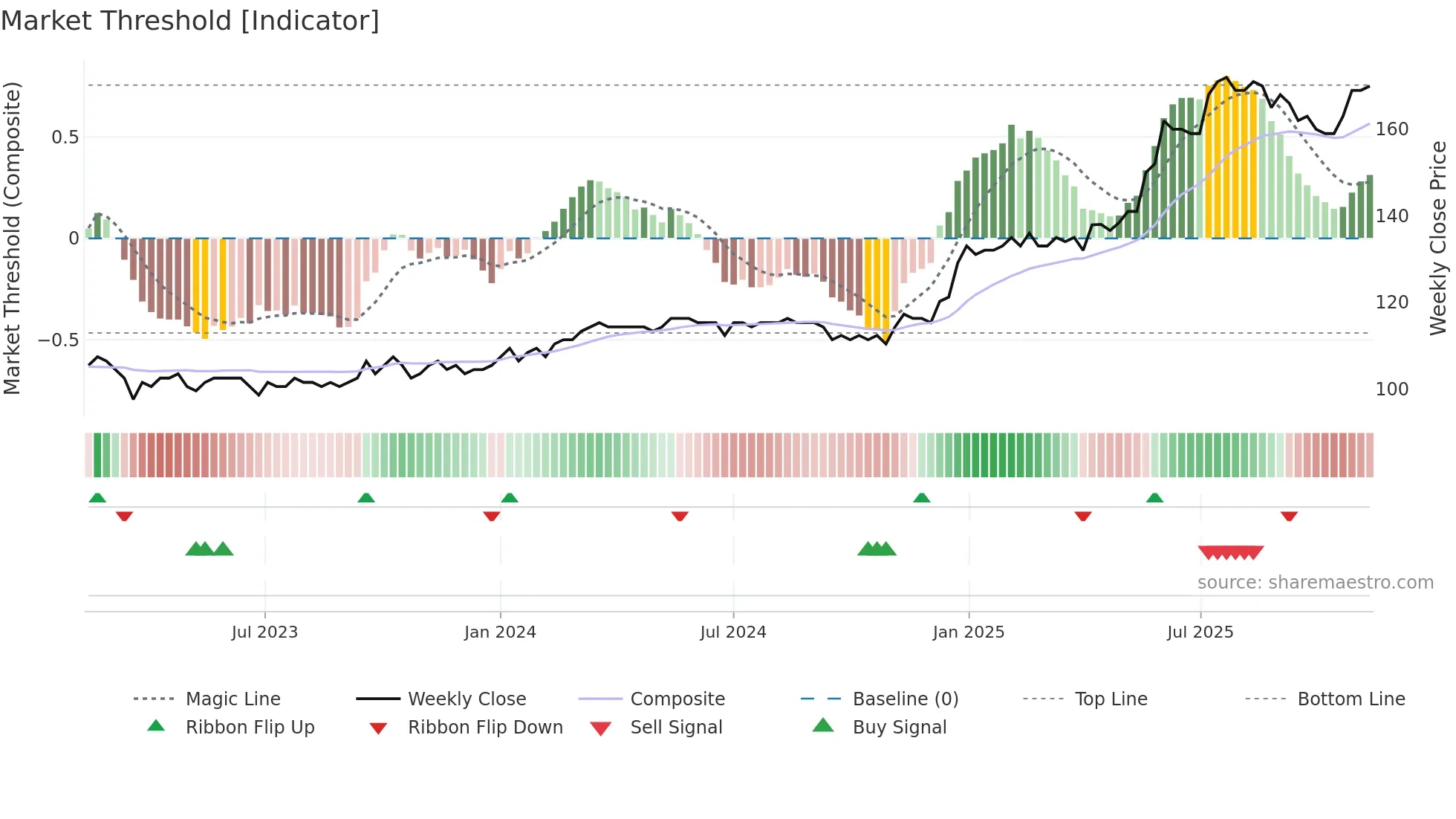 HVID weekly Market Threshold chart