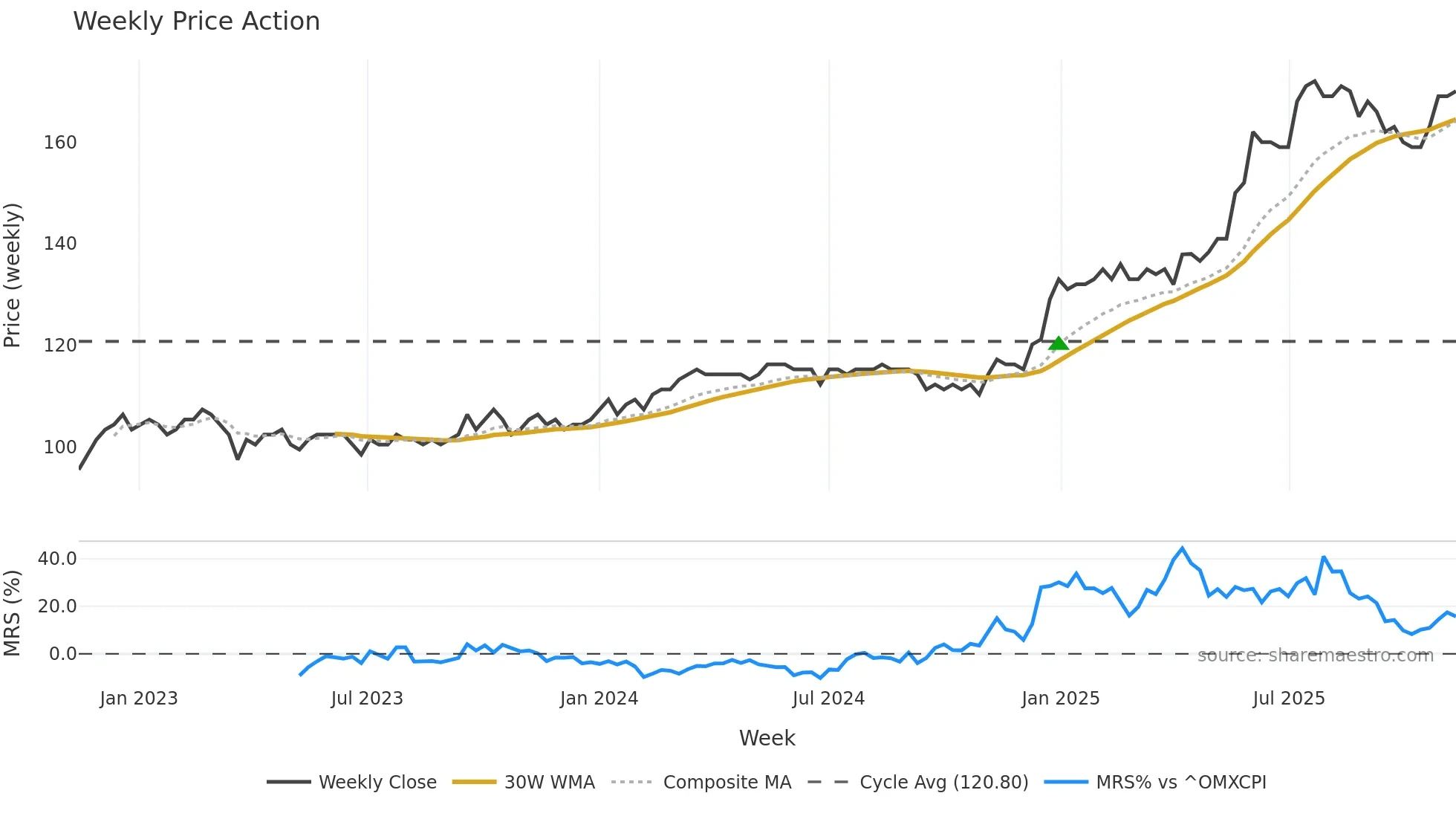 HVID weekly Price Action chart, closing 2025-11-10