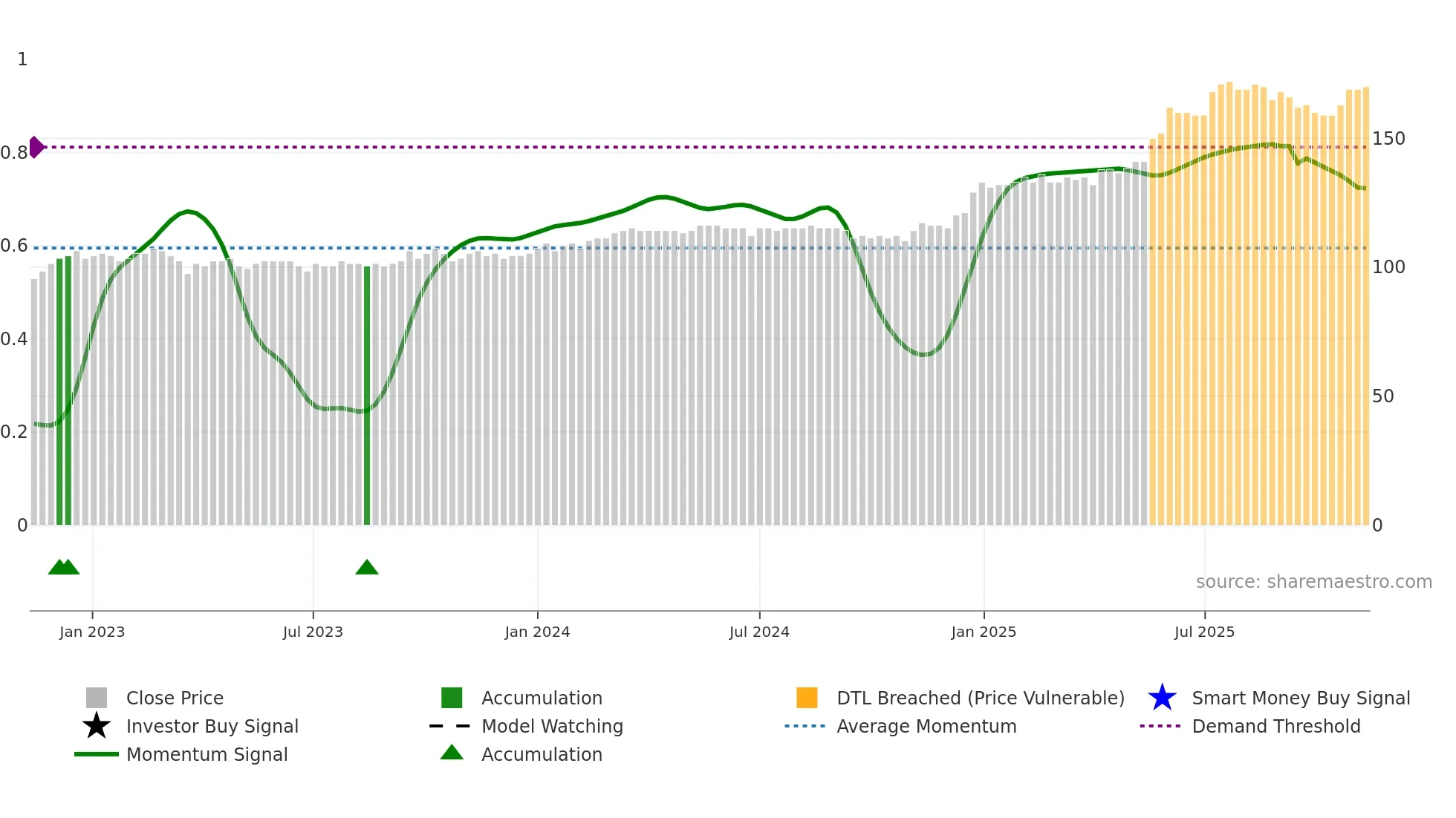HVID weekly Smart Money chart