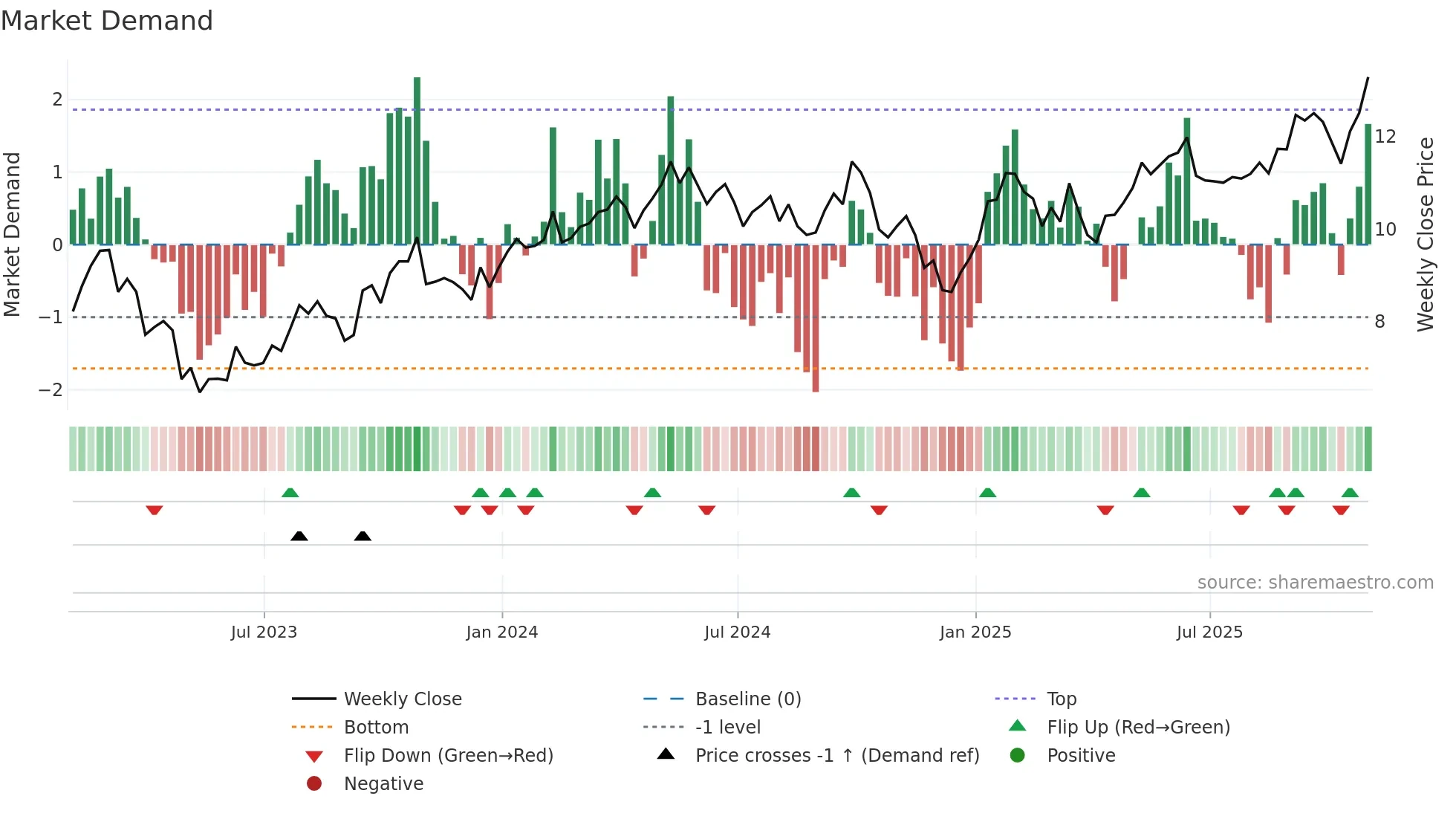 DHT weekly Market Demand chart