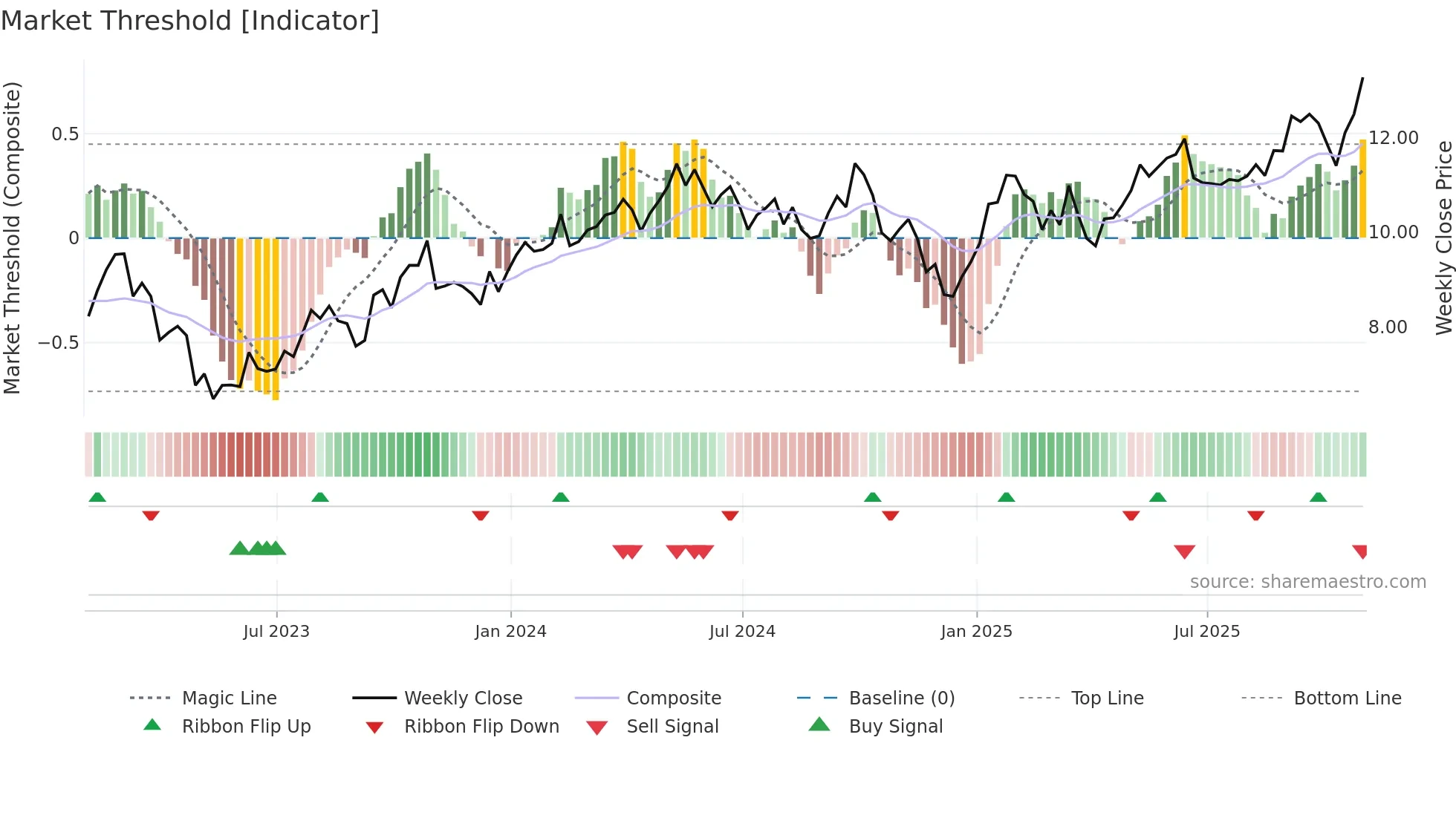 DHT weekly Market Threshold chart