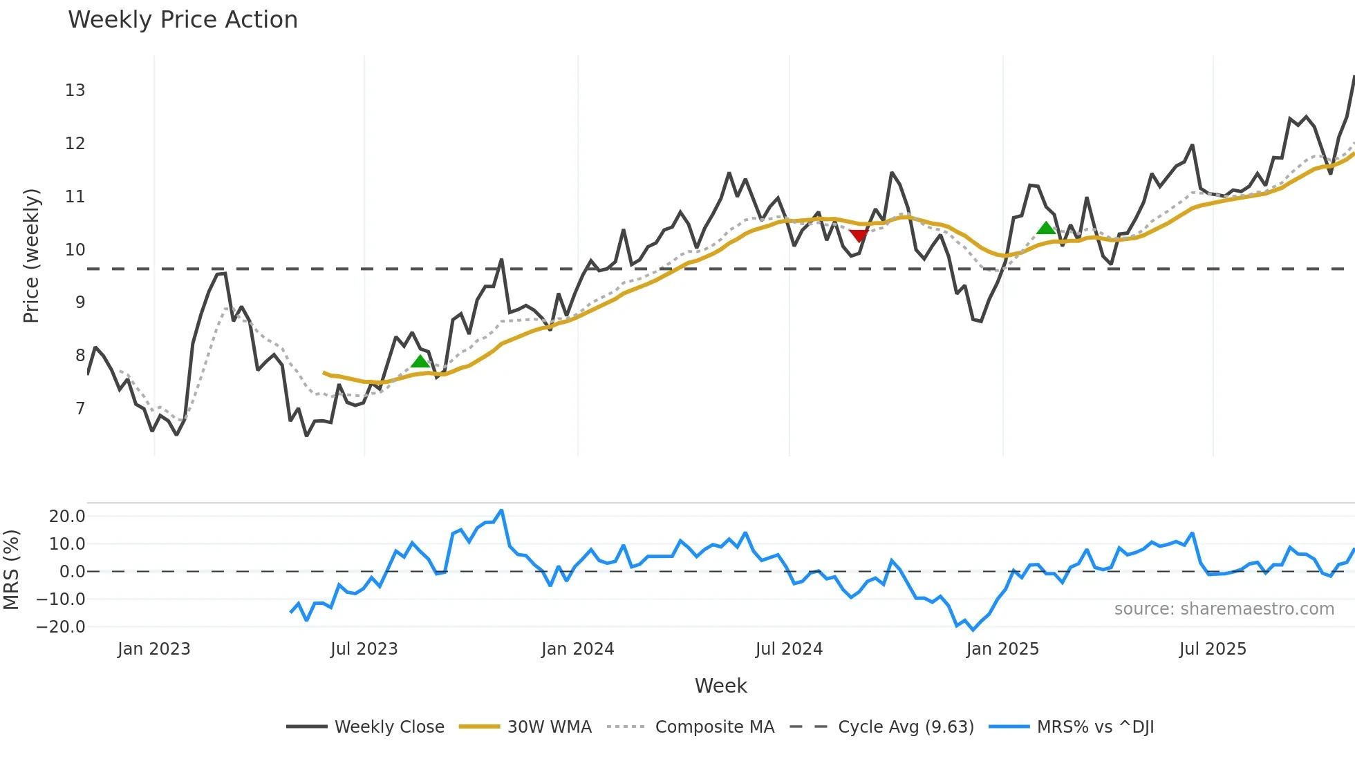 DHT weekly Price Action chart, closing 2025-10-31