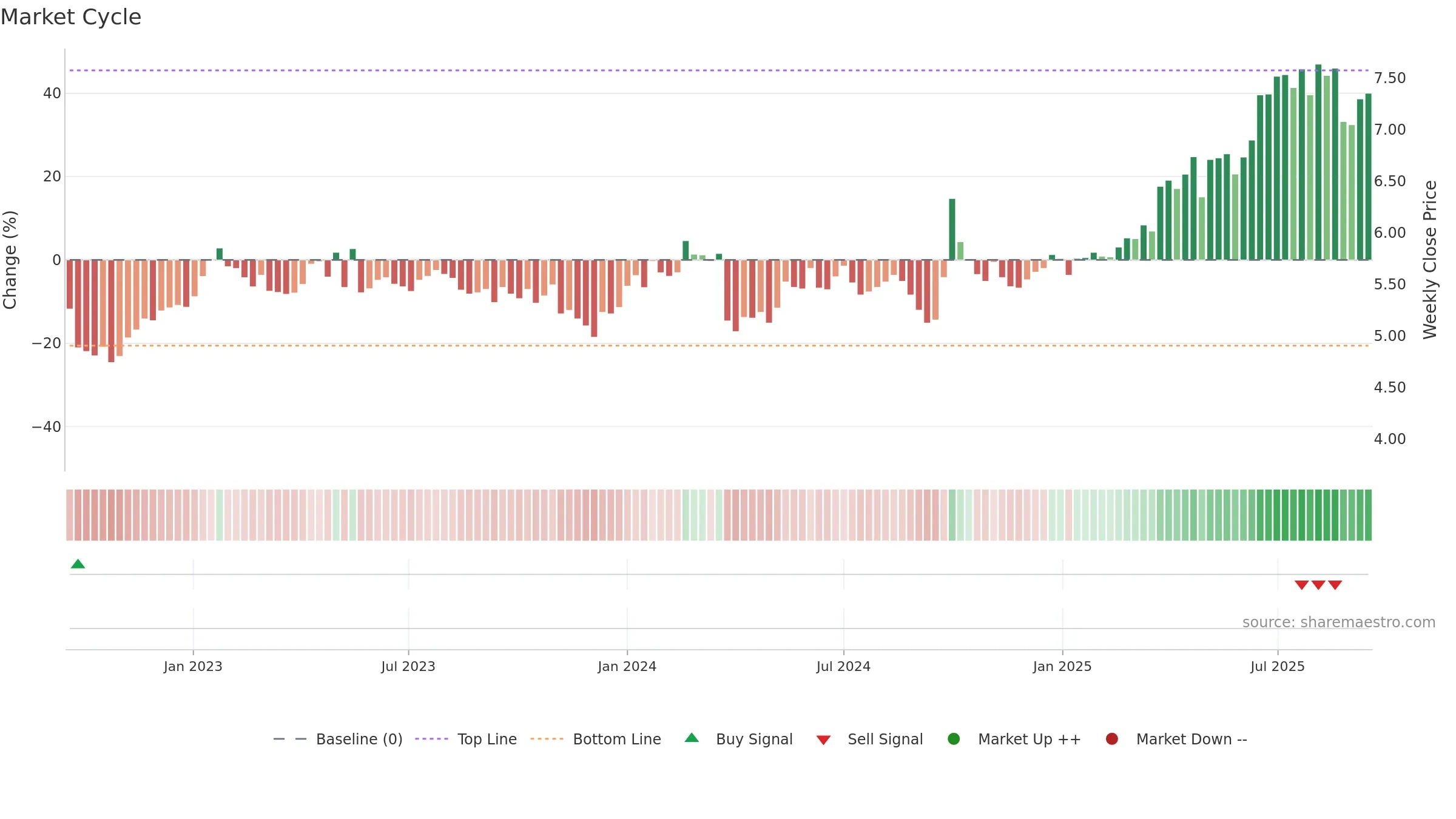 0576 weekly Market Cycle chart, closing 2025-09-15.