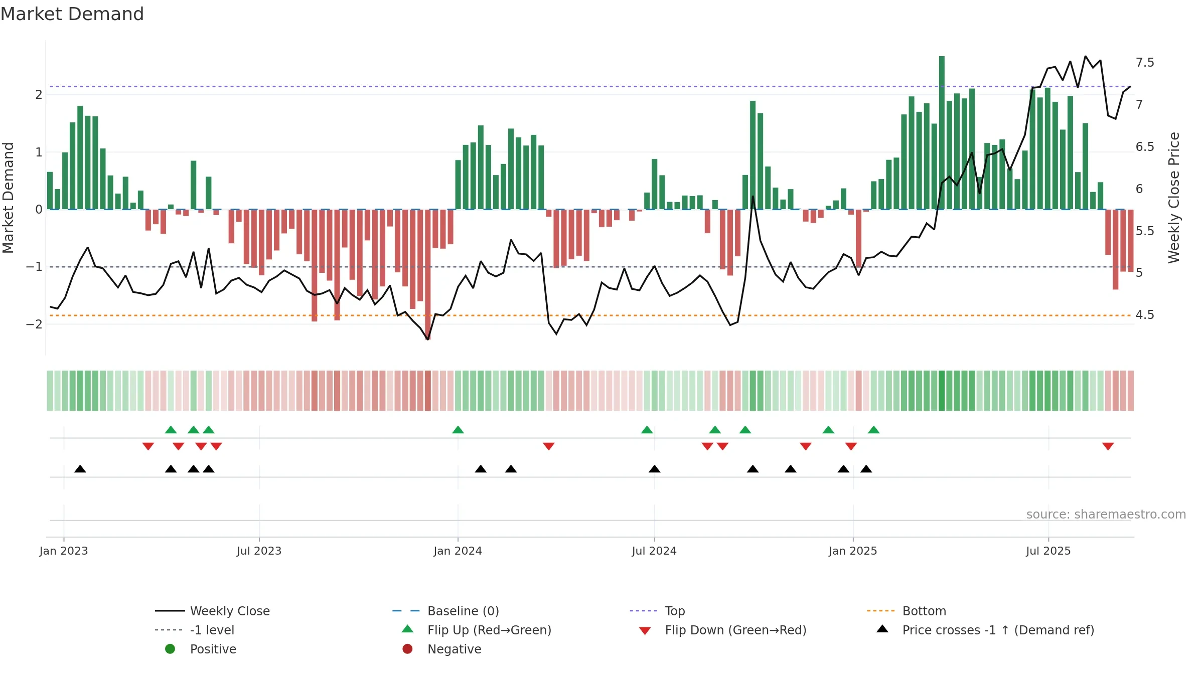 0576 weekly Market Demand chart, closing 2025-09-15.