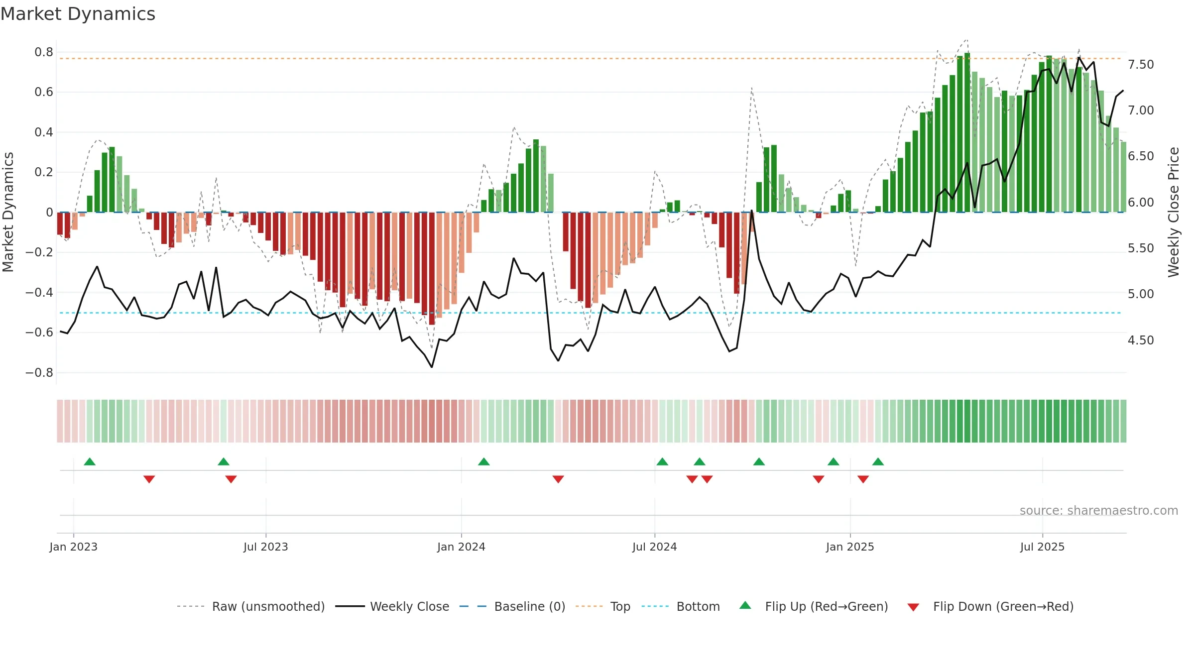 0576 weekly Market Dynamics chart, closing 2025-09-15.