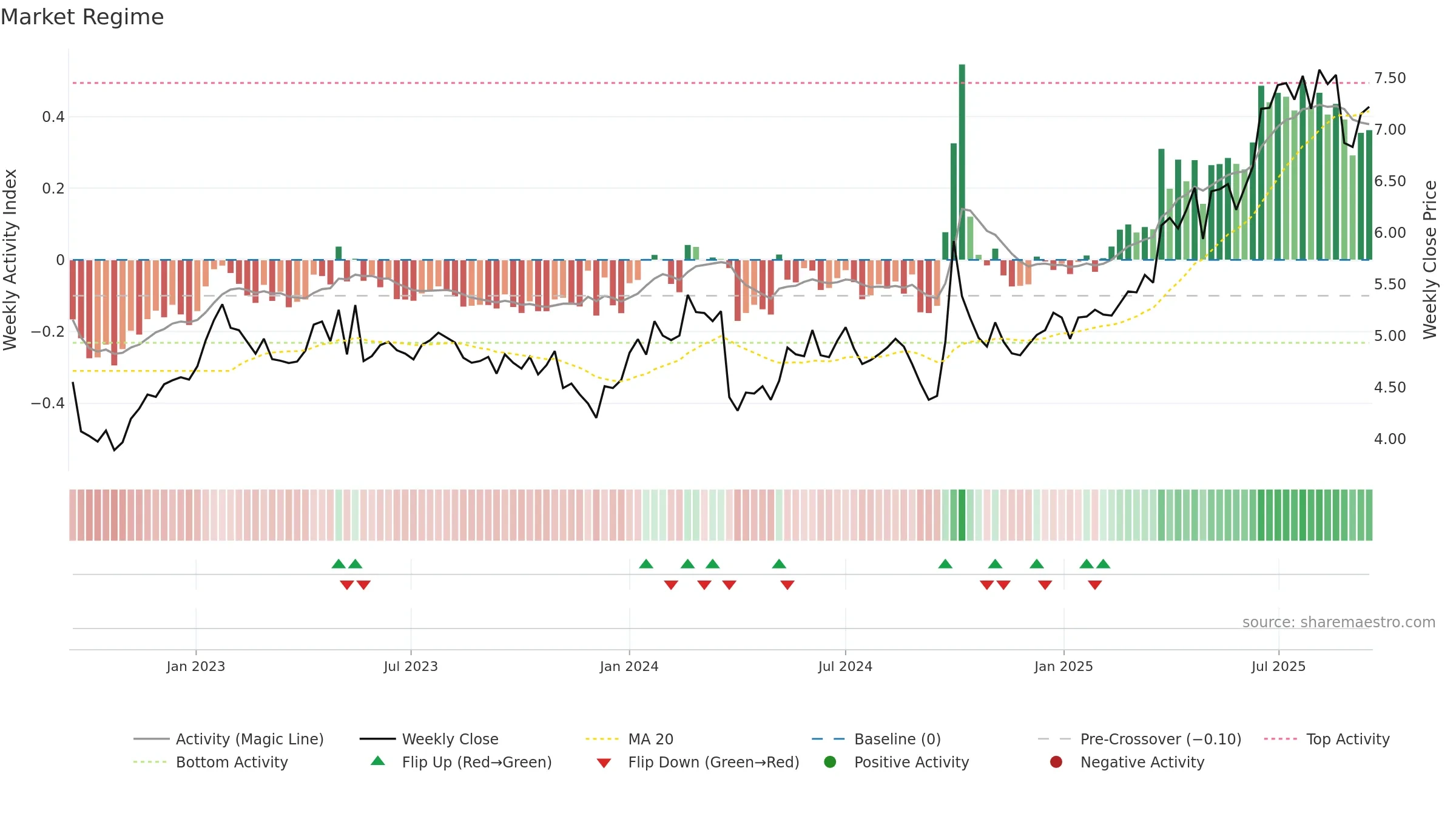0576 weekly Market Snapshot chart, closing 2025-09-15.