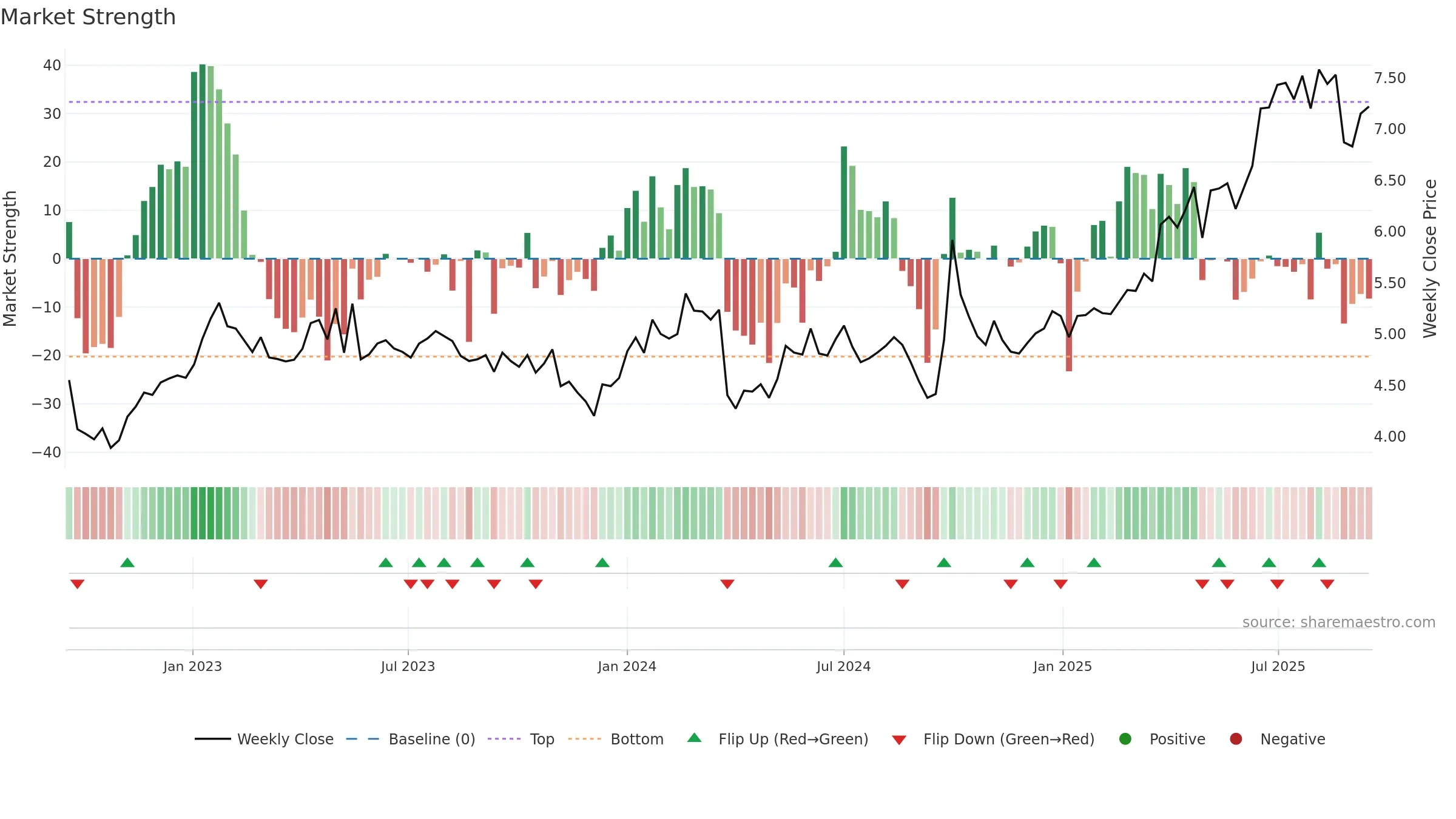 0576 weekly Market Strength chart, closing 2025-09-15.