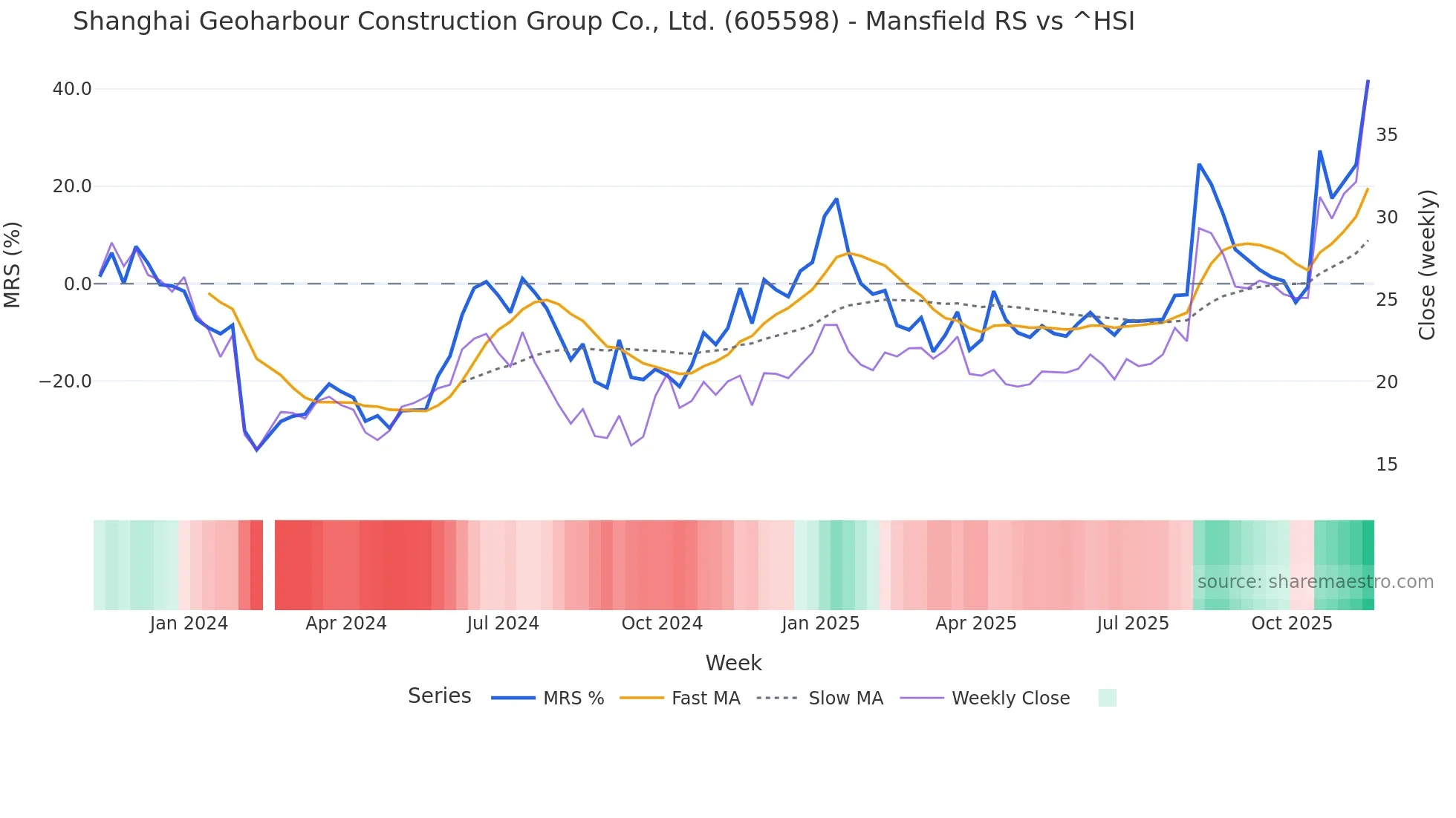 605598 Mansfield Relative Strength chart
