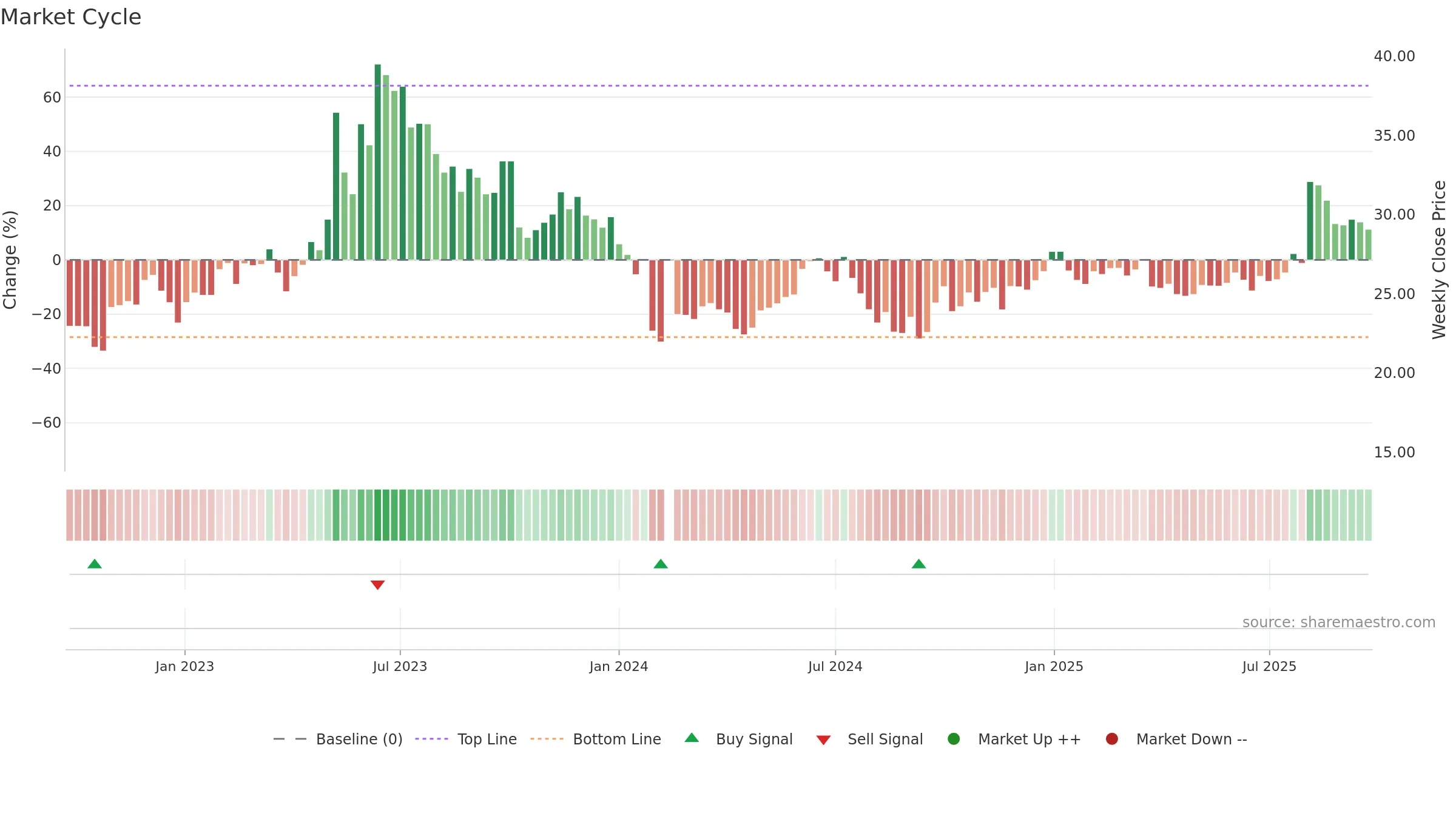 605598 weekly Market Cycle chart, closing 2025-09-22.