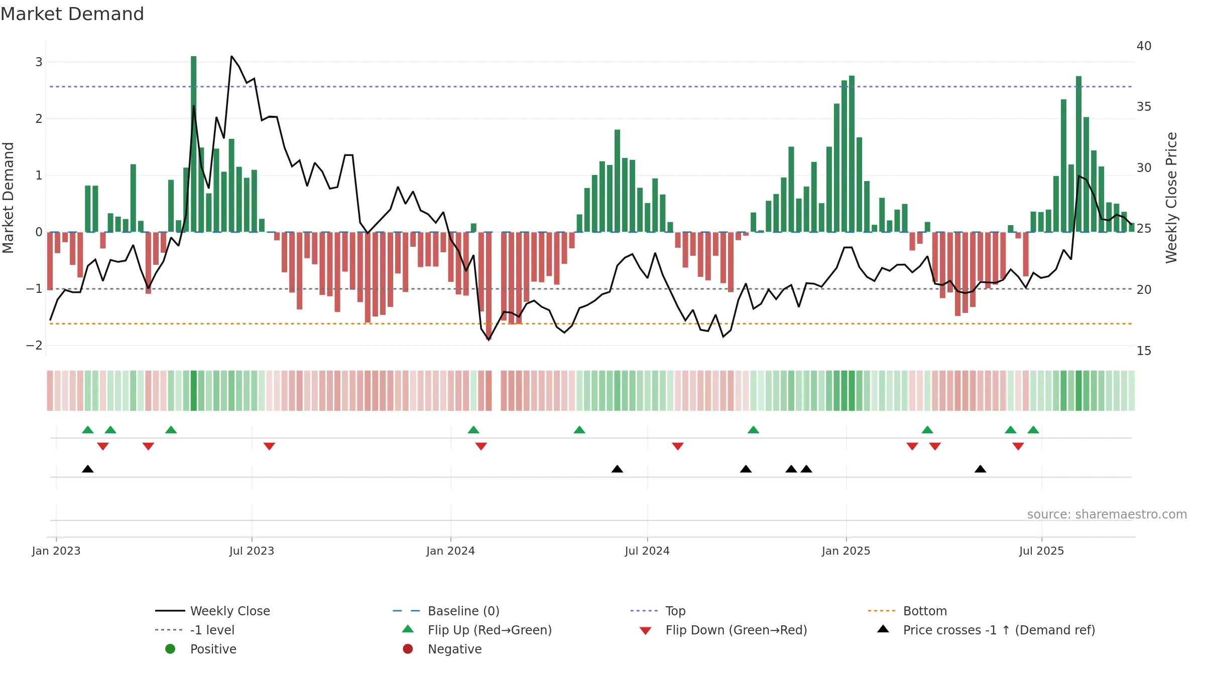 605598 weekly Market Demand chart, closing 2025-09-22.