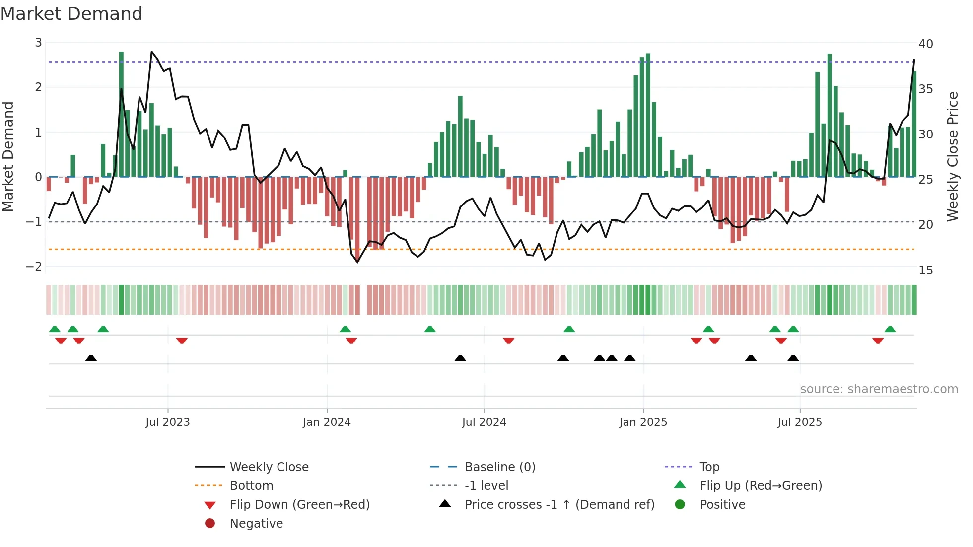 605598 weekly Market Demand chart