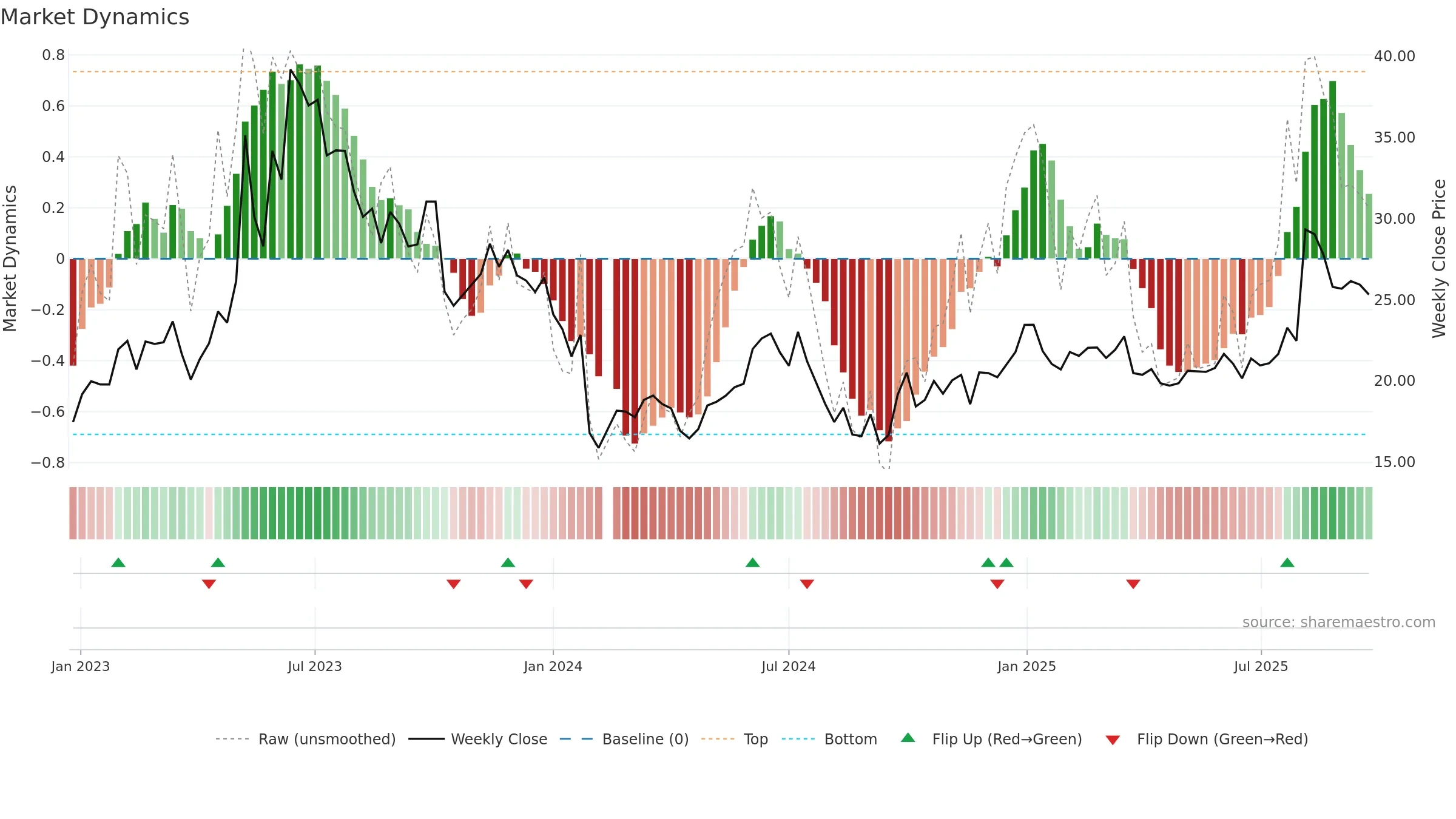 605598 weekly Market Dynamics chart, closing 2025-09-22.