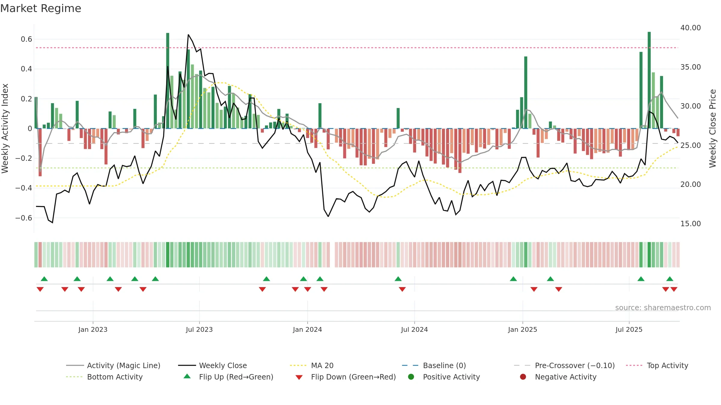605598 weekly Market Snapshot chart, closing 2025-09-22.