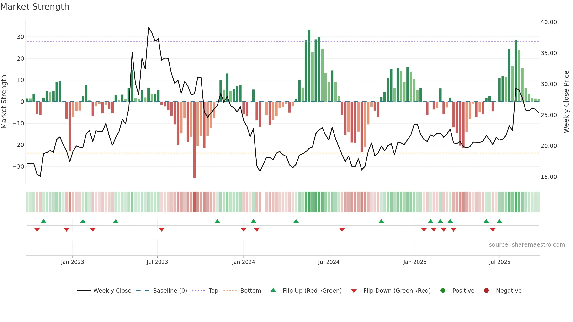 605598 weekly Market Strength chart, closing 2025-09-22.