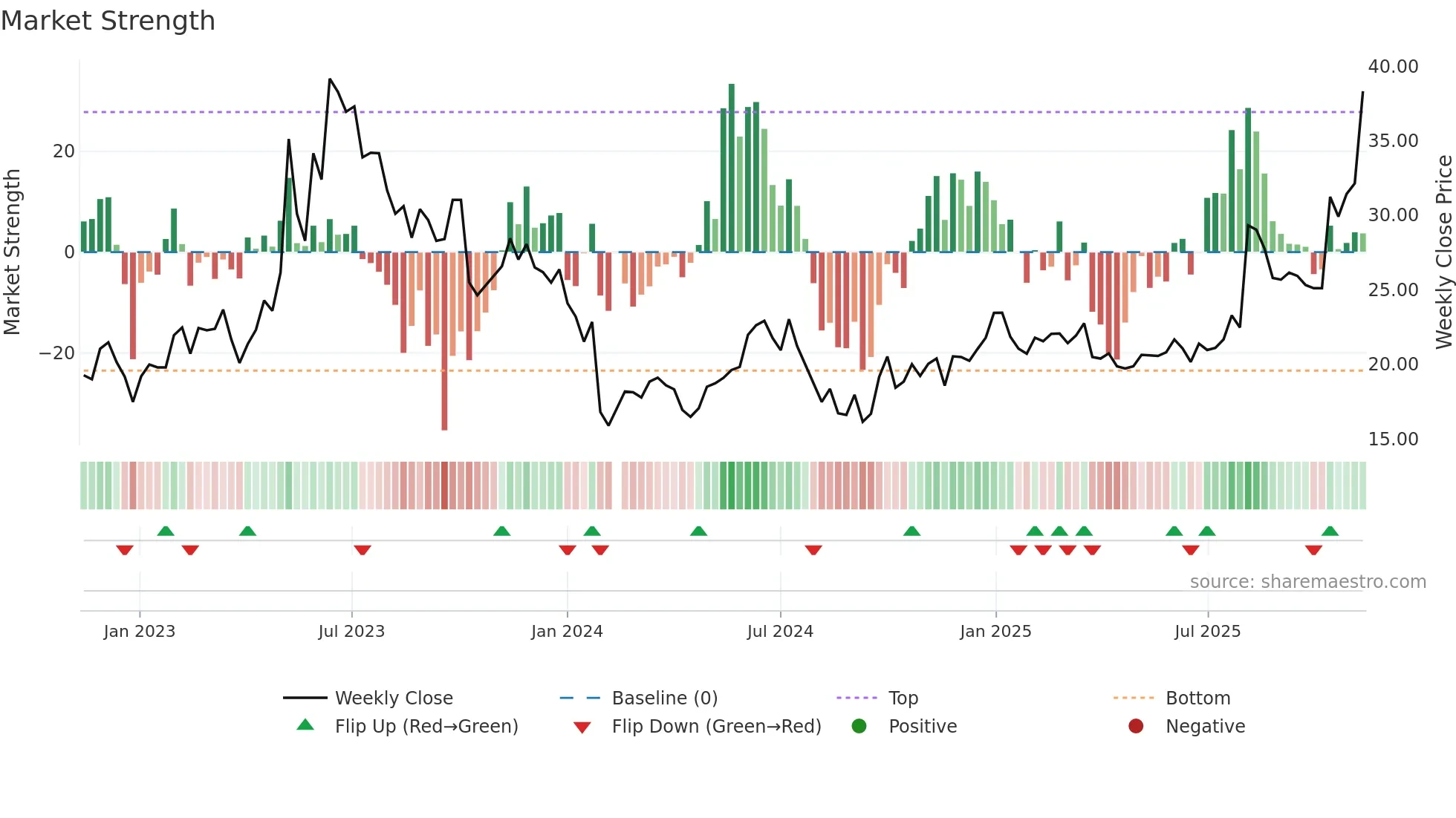 605598 weekly Market Strength chart