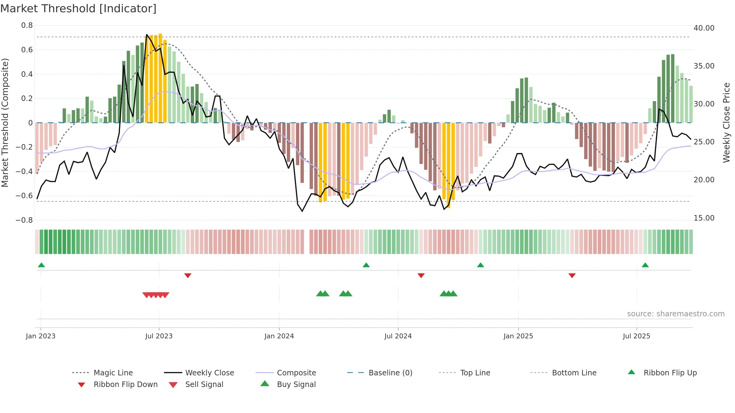 605598 weekly Market Threshold chart, closing 2025-09-22.