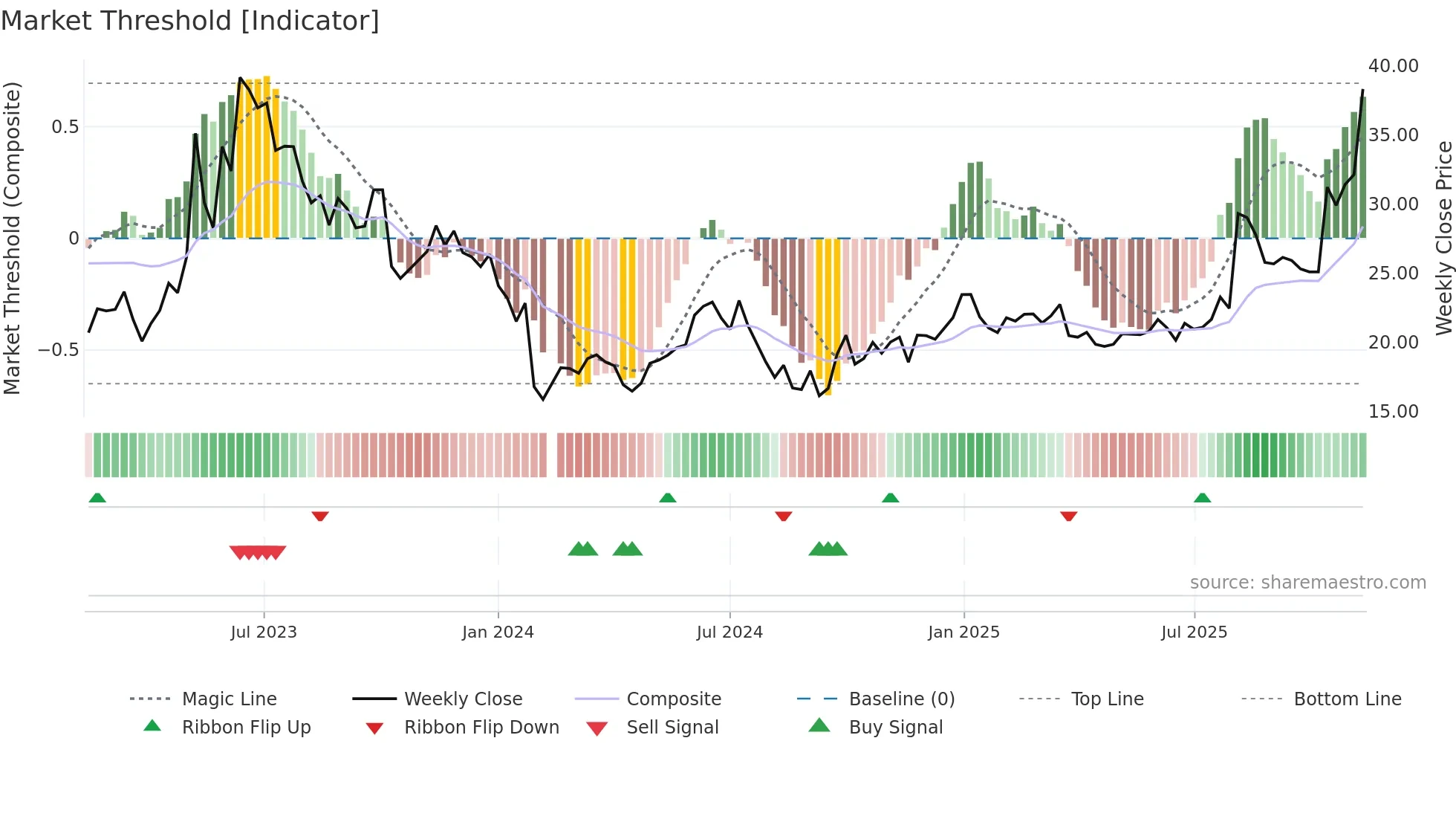 605598 weekly Market Threshold chart