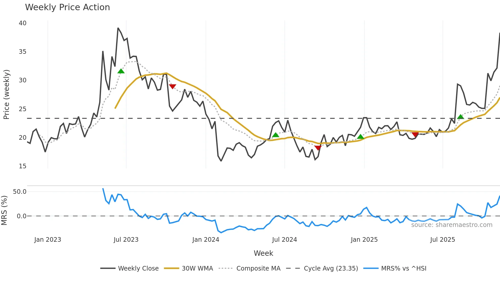 605598 weekly Price Action chart, closing 2025-11-10