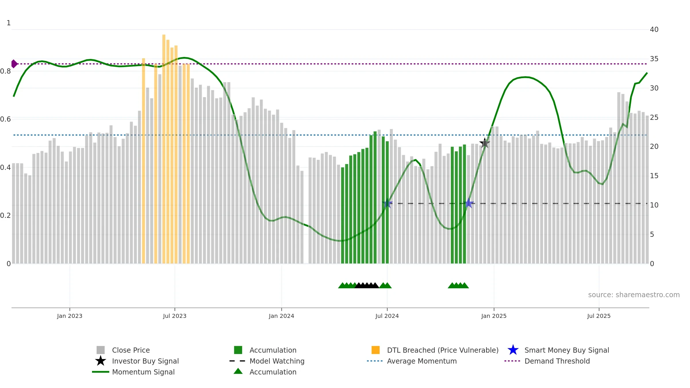 605598 weekly Smart Money chart, closing 2025-09-22.