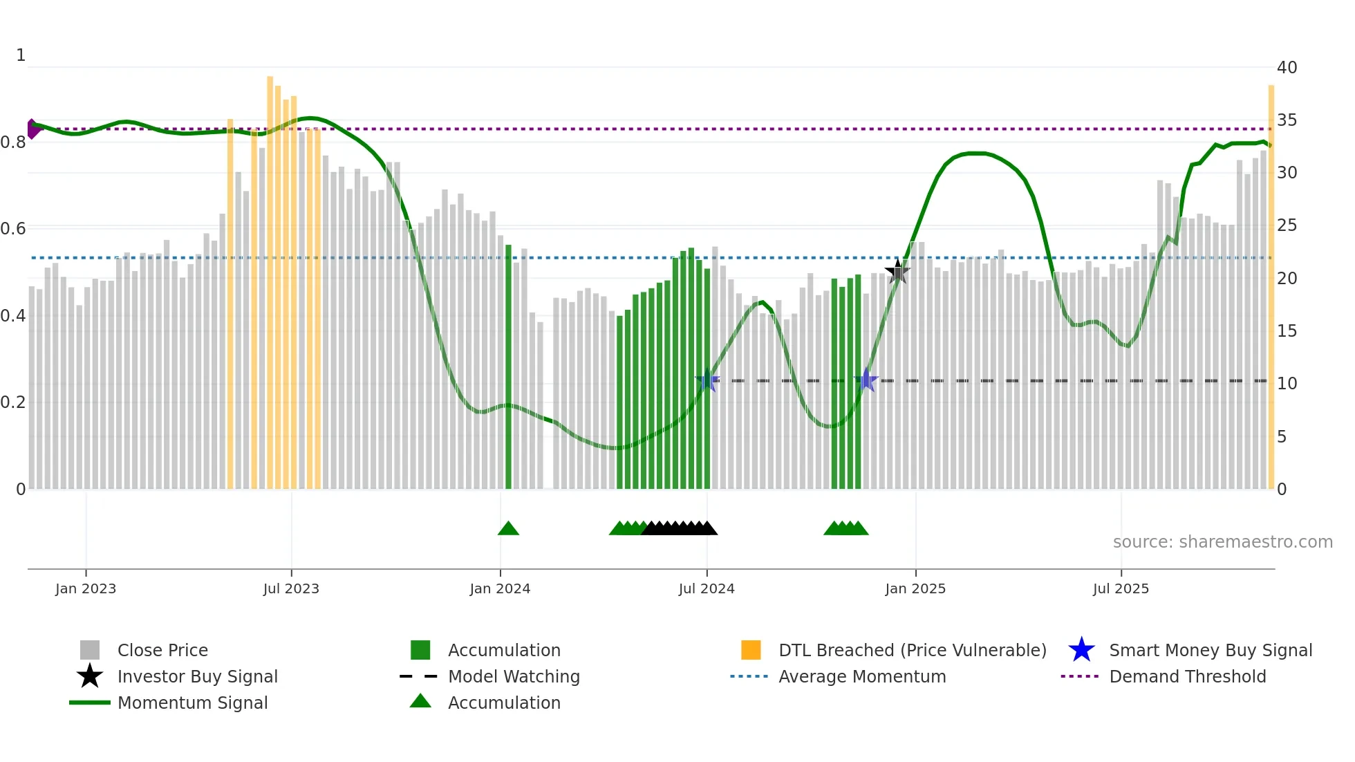 605598 weekly Smart Money chart