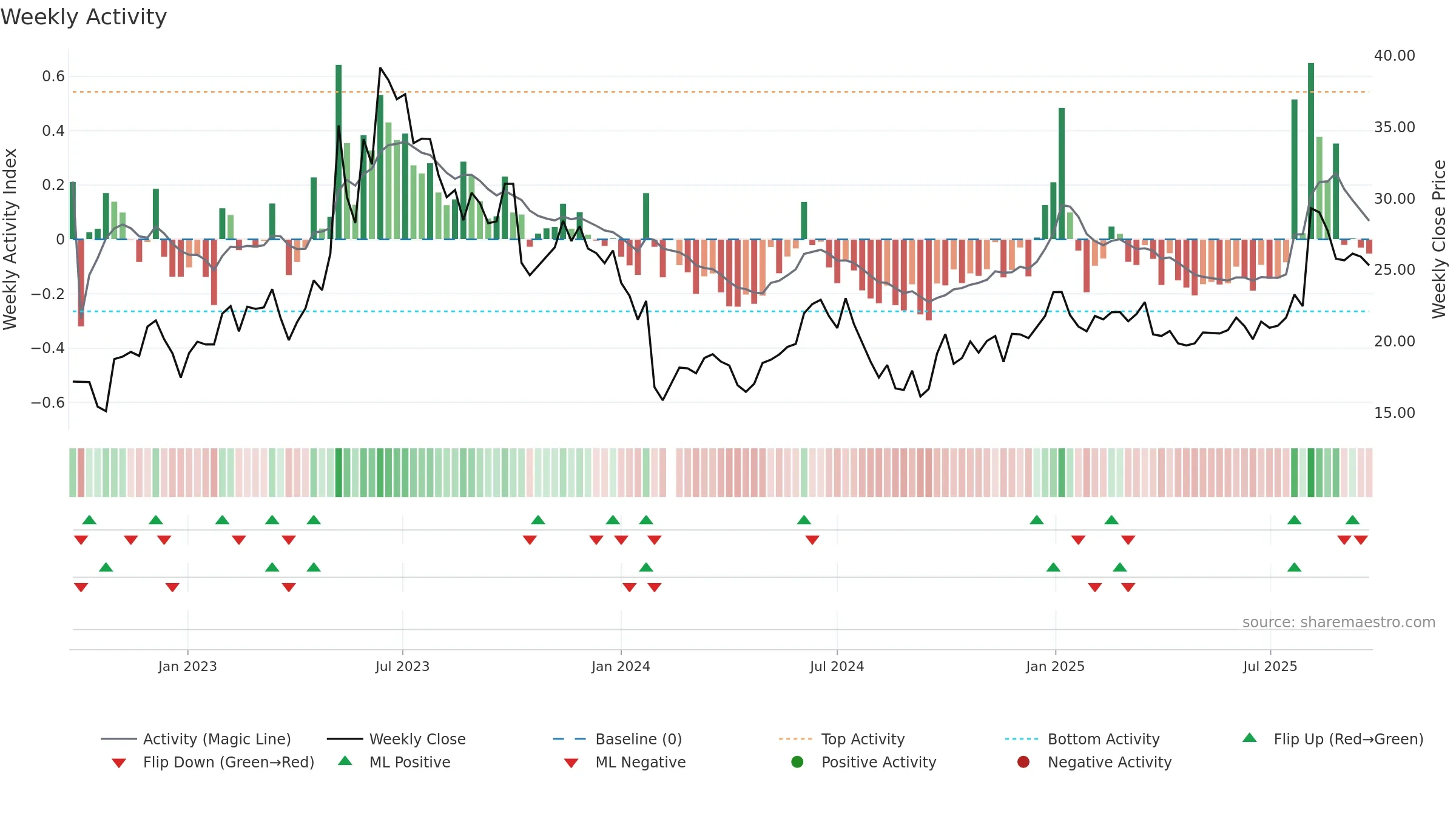 605598 weekly Activity chart, closing 2025-09-22.
