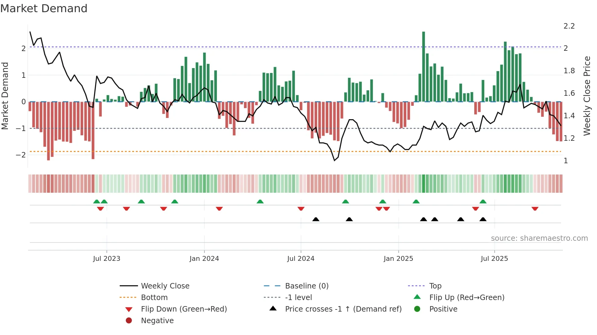 9960 weekly Market Demand chart