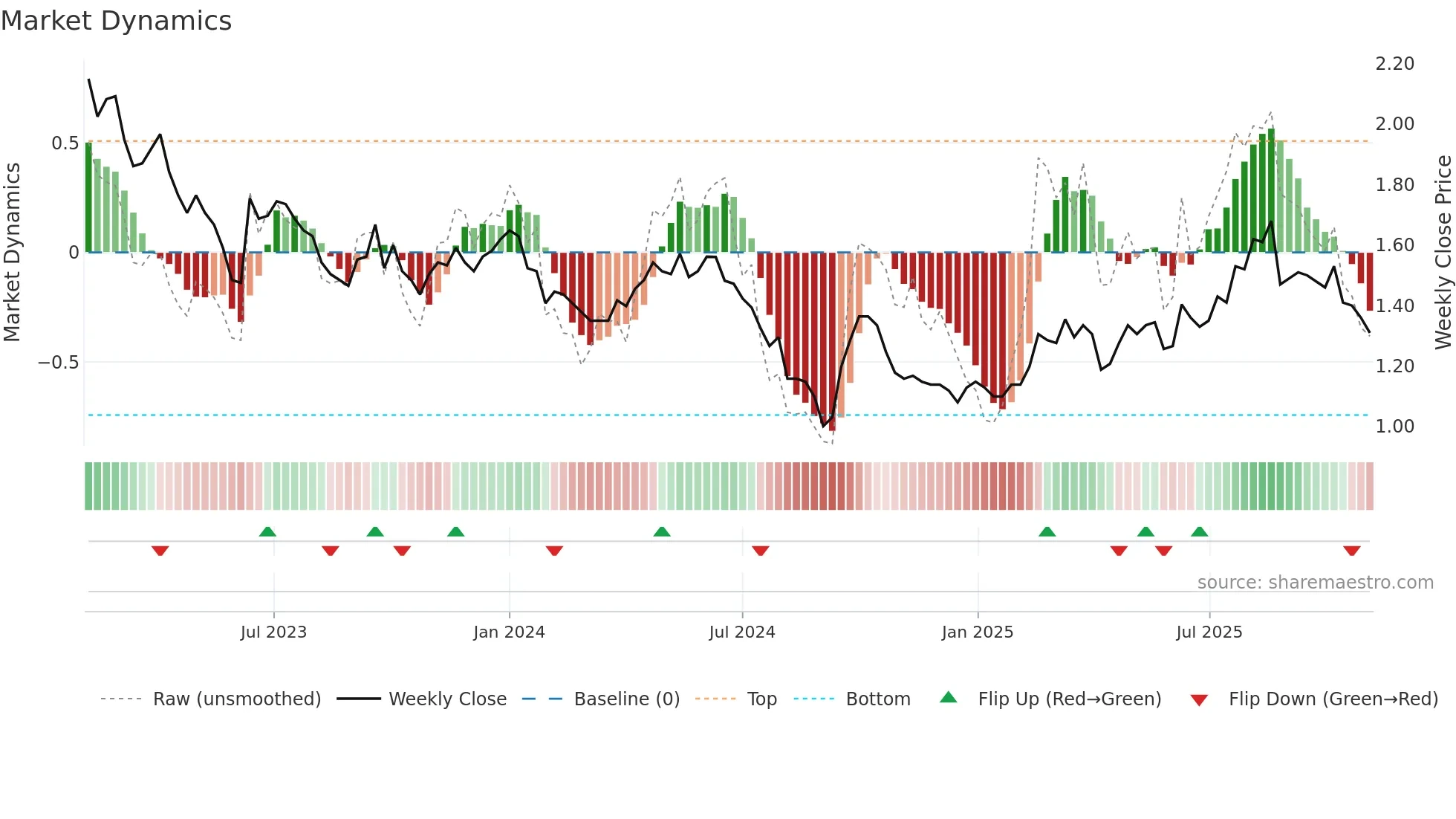 9960 weekly Market Dynamics chart