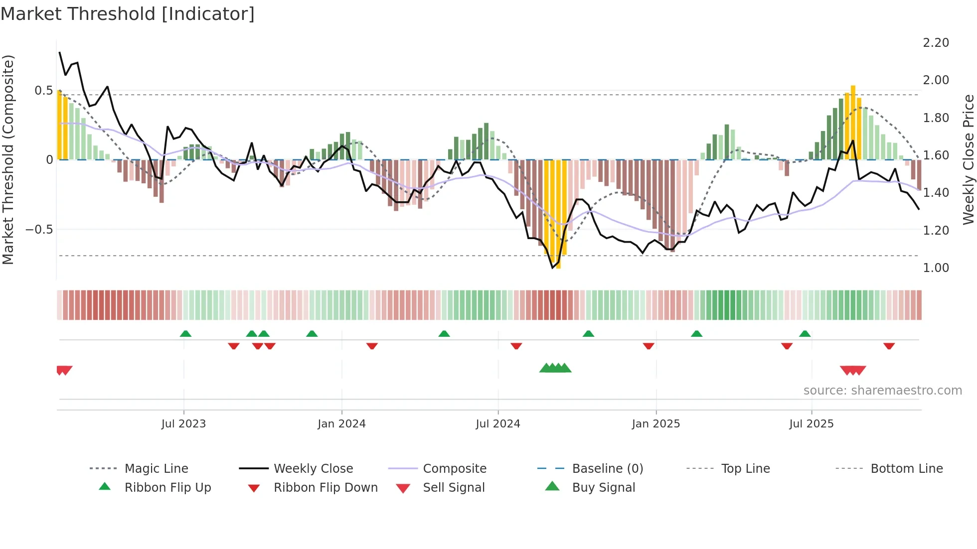 9960 weekly Market Threshold chart