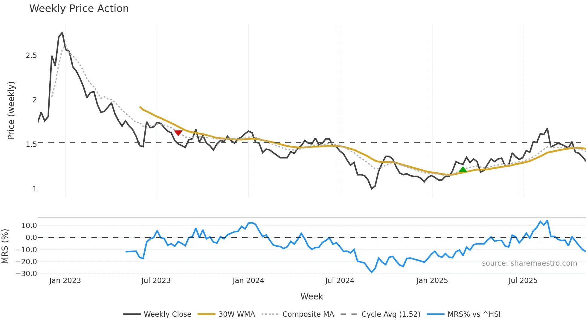 9960 weekly Price Action chart, closing 2025-11-03