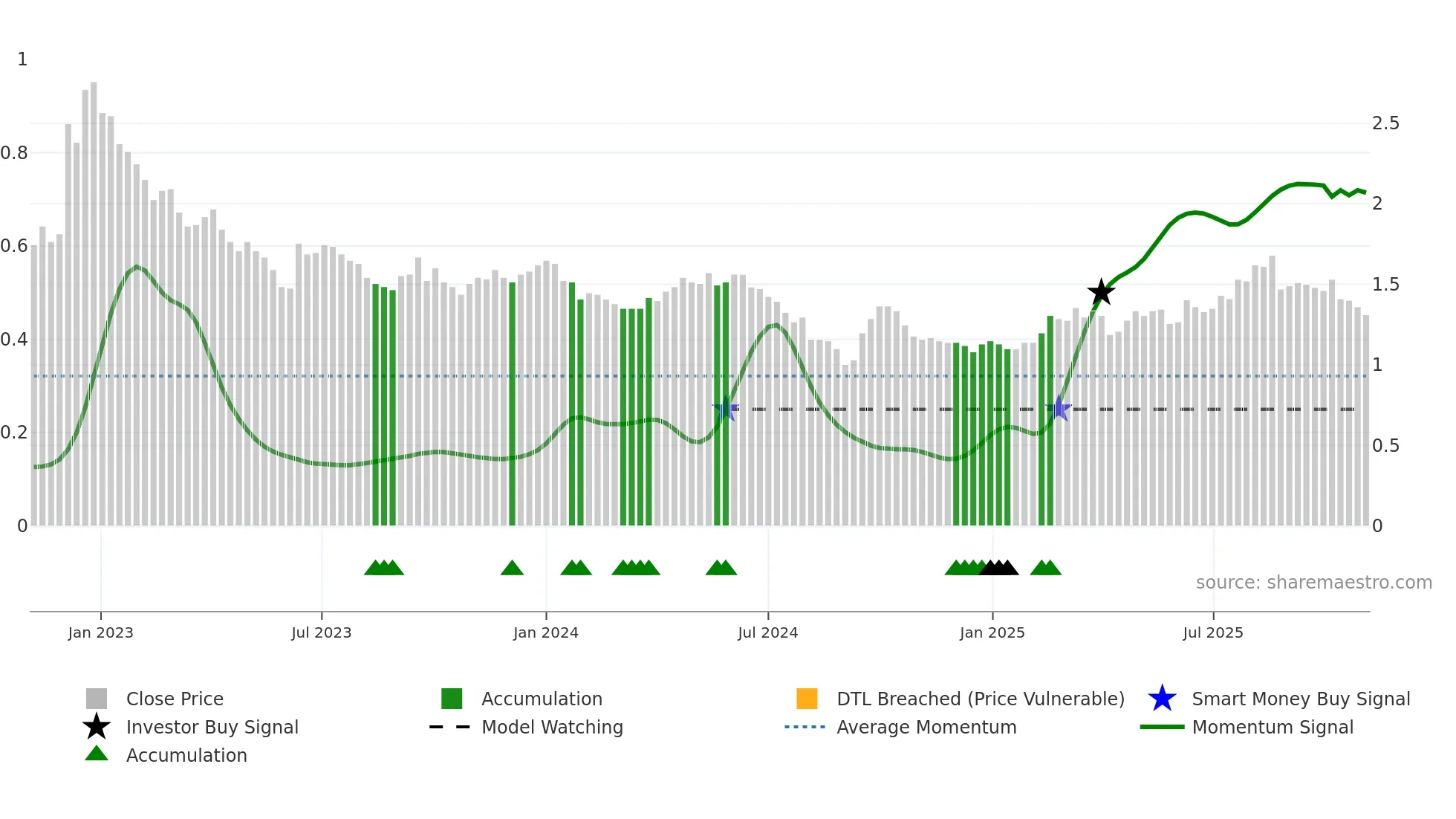 9960 weekly Smart Money chart