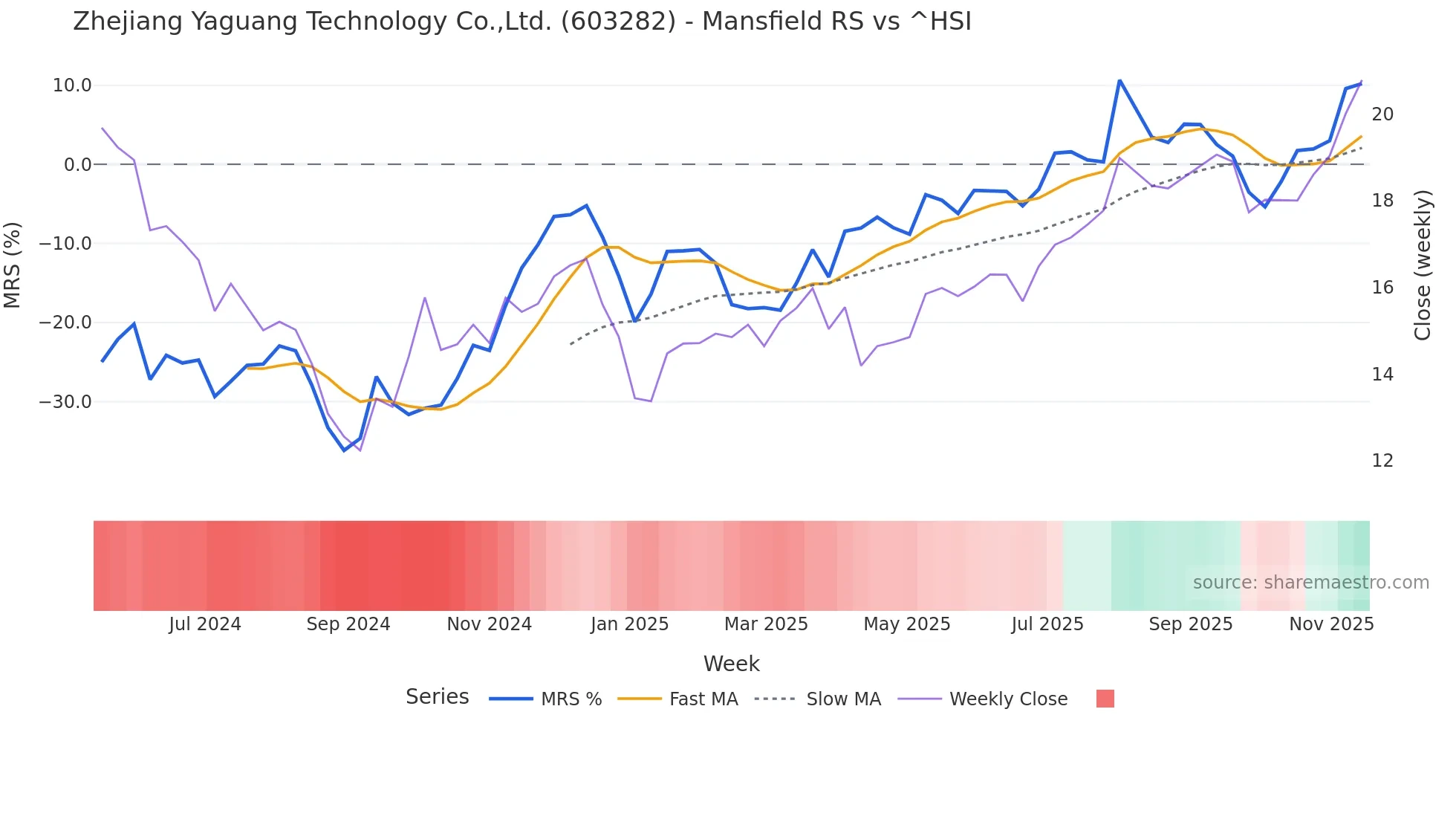 603282 Mansfield Relative Strength chart