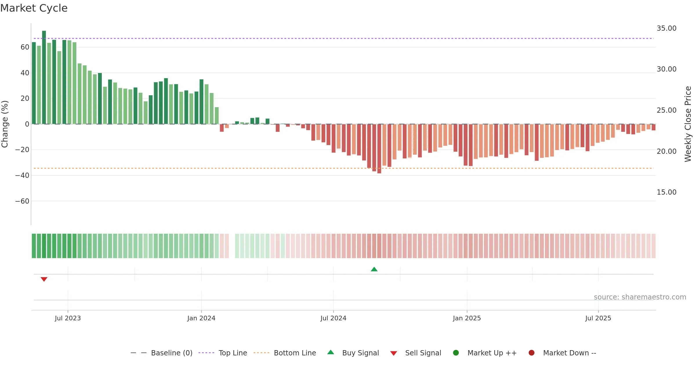 603282 weekly Market Cycle chart, closing 2025-09-15.